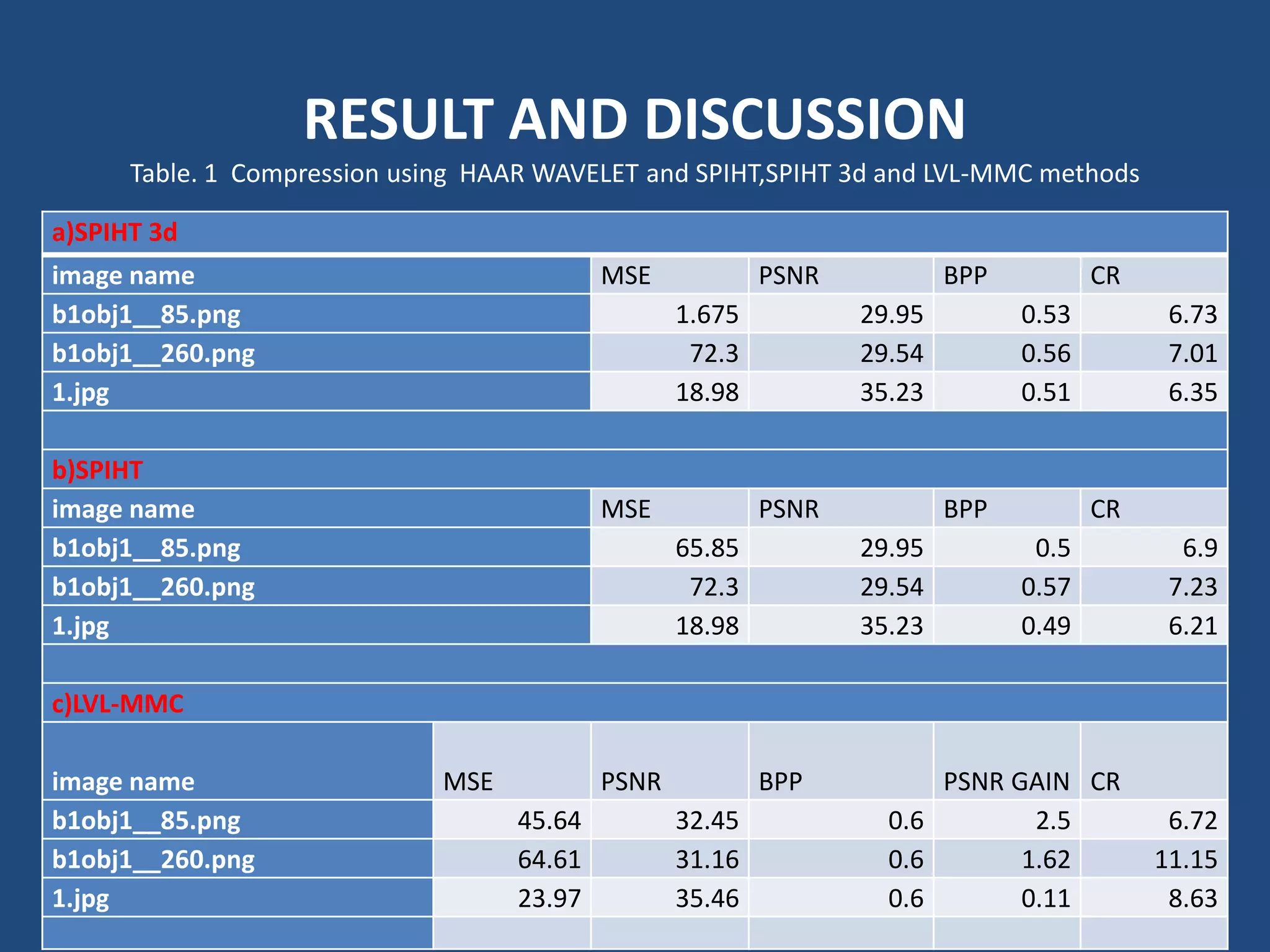 RESULT AND DISCUSSION
Table. 1 Compression using HAAR WAVELET and SPIHT,SPIHT 3d and LVL-MMC methods
a)SPIHT 3d
image name MSE PSNR BPP CR
b1obj1__85.png 1.675 29.95 0.53 6.73
b1obj1__260.png 72.3 29.54 0.56 7.01
1.jpg 18.98 35.23 0.51 6.35
b)SPIHT
image name MSE PSNR BPP CR
b1obj1__85.png 65.85 29.95 0.5 6.9
b1obj1__260.png 72.3 29.54 0.57 7.23
1.jpg 18.98 35.23 0.49 6.21
c)LVL-MMC
image name MSE PSNR BPP PSNR GAIN CR
b1obj1__85.png 45.64 32.45 0.6 2.5 6.72
b1obj1__260.png 64.61 31.16 0.6 1.62 11.15
1.jpg 23.97 35.46 0.6 0.11 8.63
 