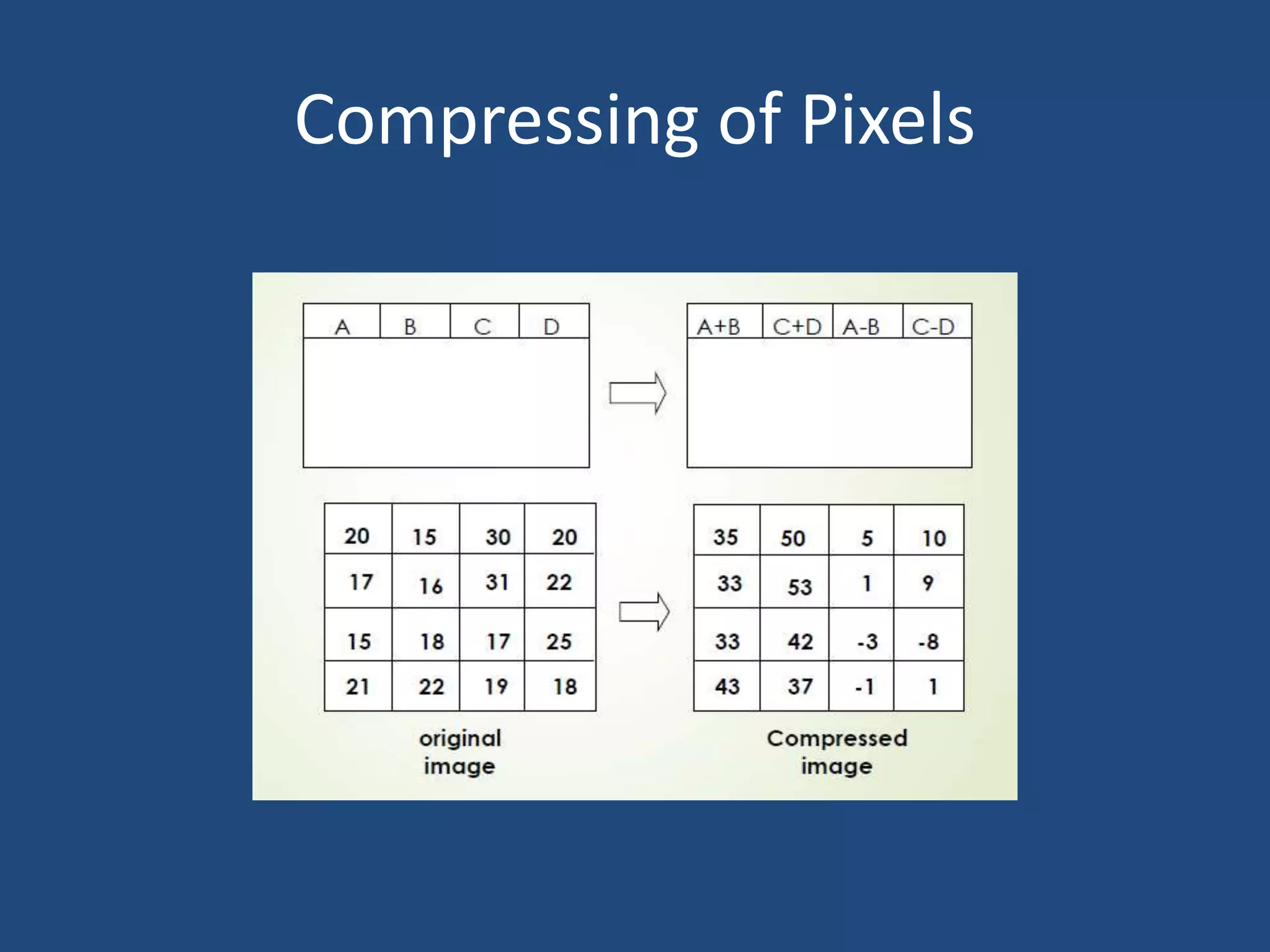 Compressing of Pixels
 