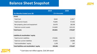 Balance Sheet Snapshot
2019 2020
Six Months Ended June 30: ($ in thousands)
Assets
Total Cash 8,662 3,261*
Total Current A...