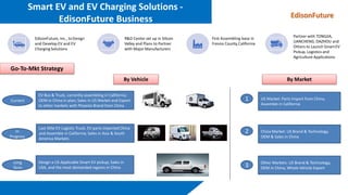 Smart EV and EV Charging Solutions -
EdisonFuture Business
EdisonFuture, Inc., toDesign
and Develop EV and EV
Charging Sol...