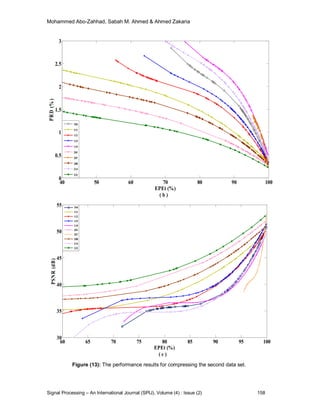 ECG Signal Compression Technique Based on Discrete Wavelet Transform ...