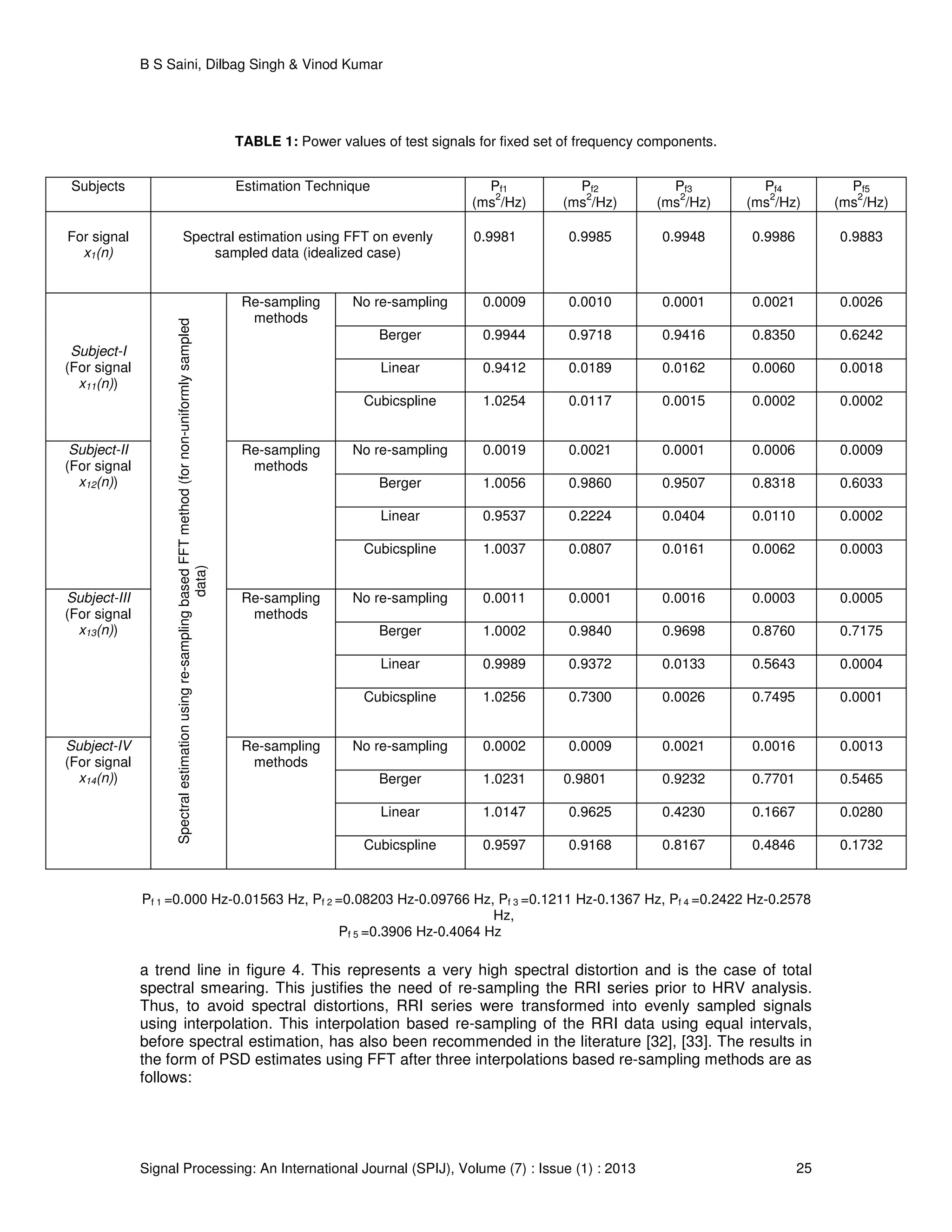 B S Saini, Dilbag Singh & Vinod Kumar
Signal Processing: An International Journal (SPIJ), Volume (7) : Issue (1) : 2013 25
TABLE 1: Power values of test signals for fixed set of frequency components.
Pf 1 =0.000 Hz-0.01563 Hz, Pf 2 =0.08203 Hz-0.09766 Hz, Pf 3 =0.1211 Hz-0.1367 Hz, Pf 4 =0.2422 Hz-0.2578
Hz,
Pf 5 =0.3906 Hz-0.4064 Hz
a trend line in figure 4. This represents a very high spectral distortion and is the case of total
spectral smearing. This justifies the need of re-sampling the RRI series prior to HRV analysis.
Thus, to avoid spectral distortions, RRI series were transformed into evenly sampled signals
using interpolation. This interpolation based re-sampling of the RRI data using equal intervals,
before spectral estimation, has also been recommended in the literature [32], [33]. The results in
the form of PSD estimates using FFT after three interpolations based re-sampling methods are as
follows:
Subjects Estimation Technique Pf1
(ms
2
/Hz)
Pf2
(ms
2
/Hz)
Pf3
(ms
2
/Hz)
Pf4
(ms
2
/Hz)
Pf5
(ms
2
/Hz)
For signal
x1(n)
Spectral estimation using FFT on evenly
sampled data (idealized case)
0.9981 0.9985 0.9948 0.9986 0.9883
Subject-I
(For signal
x11(n))
Spectralestimationusingre-samplingbasedFFTmethod(fornon-uniformlysampled
data)
Re-sampling
methods
No re-sampling 0.0009 0.0010 0.0001 0.0021 0.0026
Berger 0.9944 0.9718 0.9416 0.8350 0.6242
Linear 0.9412 0.0189 0.0162 0.0060 0.0018
Cubicspline 1.0254 0.0117 0.0015 0.0002 0.0002
Subject-II
(For signal
x12(n))
Re-sampling
methods
No re-sampling 0.0019 0.0021 0.0001 0.0006 0.0009
Berger 1.0056 0.9860 0.9507 0.8318 0.6033
Linear 0.9537 0.2224 0.0404 0.0110 0.0002
Cubicspline 1.0037 0.0807 0.0161 0.0062 0.0003
Subject-III
(For signal
x13(n))
Re-sampling
methods
No re-sampling 0.0011 0.0001 0.0016 0.0003 0.0005
Berger 1.0002 0.9840 0.9698 0.8760 0.7175
Linear 0.9989 0.9372 0.0133 0.5643 0.0004
Cubicspline 1.0256 0.7300 0.0026 0.7495 0.0001
Subject-IV
(For signal
x14(n))
Re-sampling
methods
No re-sampling 0.0002 0.0009 0.0021 0.0016 0.0013
Berger 1.0231 0.9801 0.9232 0.7701 0.5465
Linear 1.0147 0.9625 0.4230 0.1667 0.0280
Cubicspline 0.9597 0.9168 0.8167 0.4846 0.1732
 