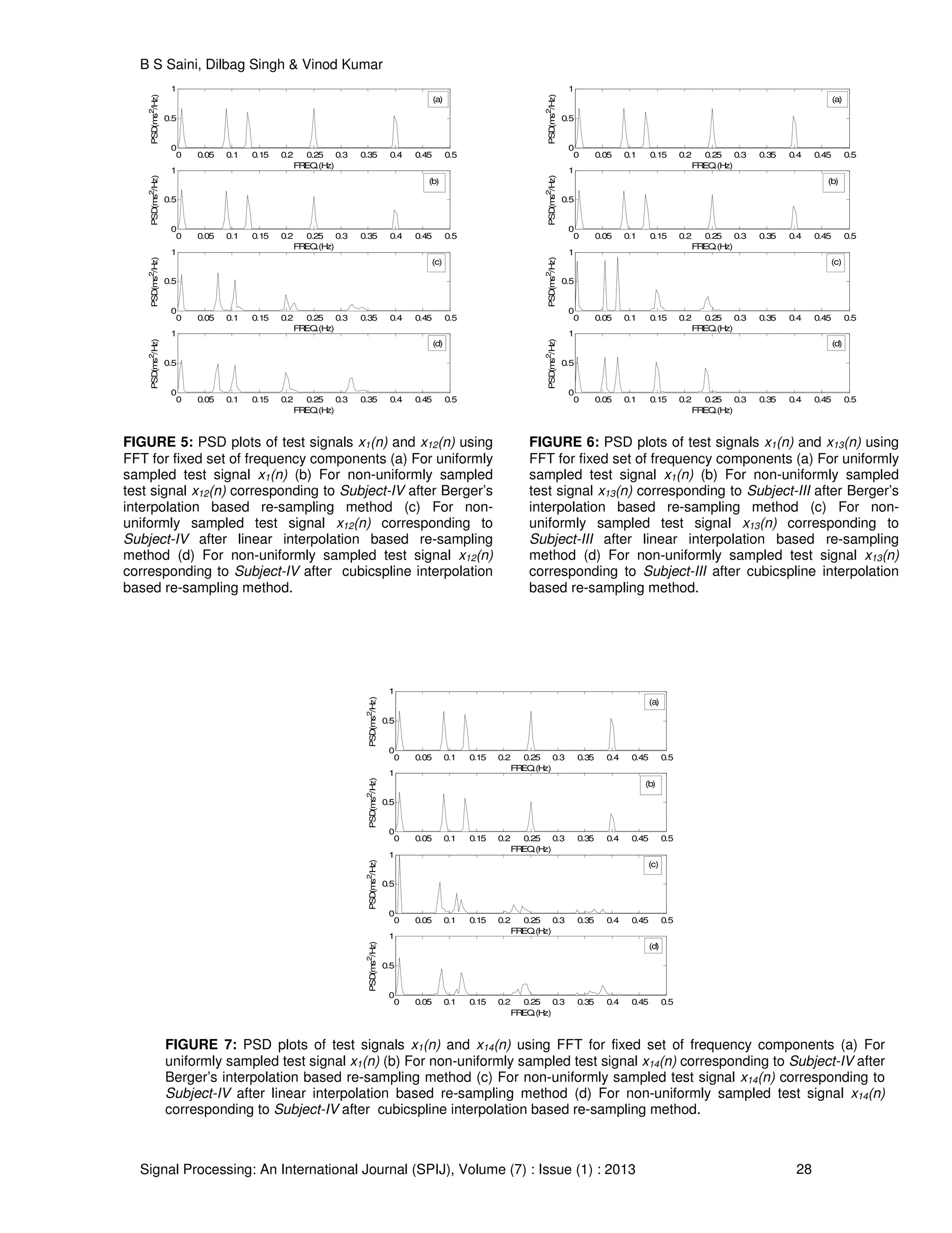 B S Saini, Dilbag Singh & Vinod Kumar
Signal Processing: An International Journal (SPIJ), Volume (7) : Issue (1) : 2013 28
0 0.05 0.1 0.15 0.2 0.25 0.3 0.35 0.4 0.45 0.5
0
0.5
1
FREQ.(Hz)
PSD(ms2
/Hz)
0 0.05 0.1 0.15 0.2 0.25 0.3 0.35 0.4 0.45 0.5
0
0.5
1
FREQ.(Hz)
PSD(ms2
/Hz)
0 0.05 0.1 0.15 0.2 0.25 0.3 0.35 0.4 0.45 0.5
0
0.5
1
FREQ.(Hz)
PSD(ms2
/Hz)
0 0.05 0.1 0.15 0.2 0.25 0.3 0.35 0.4 0.45 0.5
0
0.5
1
FREQ.(Hz)
PSD(ms2
/Hz)
(a)
(b)
(c)
(d)
FIGURE 5: PSD plots of test signals x1(n) and x12(n) using
FFT for fixed set of frequency components (a) For uniformly
sampled test signal x1(n) (b) For non-uniformly sampled
test signal x12(n) corresponding to Subject-IV after Berger’s
interpolation based re-sampling method (c) For non-
uniformly sampled test signal x12(n) corresponding to
Subject-IV after linear interpolation based re-sampling
method (d) For non-uniformly sampled test signal x12(n)
corresponding to Subject-IV after cubicspline interpolation
based re-sampling method.
0 0.05 0.1 0.15 0.2 0.25 0.3 0.35 0.4 0.45 0.5
0
0.5
1
FREQ.(Hz)
PSD(ms2
/Hz)
0 0.05 0.1 0.15 0.2 0.25 0.3 0.35 0.4 0.45 0.5
0
0.5
1
FREQ.(Hz)
PSD(ms2
/Hz)
0 0.05 0.1 0.15 0.2 0.25 0.3 0.35 0.4 0.45 0.5
0
0.5
1
FREQ.(Hz)
PSD(ms2
/Hz)
0 0.05 0.1 0.15 0.2 0.25 0.3 0.35 0.4 0.45 0.5
0
0.5
1
FREQ.(Hz)
PSD(ms2
/Hz)
(a)
(b)
(c)
(d)
FIGURE 6: PSD plots of test signals x1(n) and x13(n) using
FFT for fixed set of frequency components (a) For uniformly
sampled test signal x1(n) (b) For non-uniformly sampled
test signal x13(n) corresponding to Subject-III after Berger’s
interpolation based re-sampling method (c) For non-
uniformly sampled test signal x13(n) corresponding to
Subject-III after linear interpolation based re-sampling
method (d) For non-uniformly sampled test signal x13(n)
corresponding to Subject-III after cubicspline interpolation
based re-sampling method.
0 0.05 0.1 0.15 0.2 0.25 0.3 0.35 0.4 0.45 0.5
0
0.5
1
FREQ.(Hz)
PSD(ms2
/Hz)
0 0.05 0.1 0.15 0.2 0.25 0.3 0.35 0.4 0.45 0.5
0
0.5
1
FREQ.(Hz)
PSD(ms2
/Hz)
0 0.05 0.1 0.15 0.2 0.25 0.3 0.35 0.4 0.45 0.5
0
0.5
1
FREQ.(Hz)
PSD(ms2
/Hz)
0 0.05 0.1 0.15 0.2 0.25 0.3 0.35 0.4 0.45 0.5
0
0.5
1
FREQ.(Hz)
PSD(ms2
/Hz)
(a)
(b)
(c)
(d)
FIGURE 7: PSD plots of test signals x1(n) and x14(n) using FFT for fixed set of frequency components (a) For
uniformly sampled test signal x1(n) (b) For non-uniformly sampled test signal x14(n) corresponding to Subject-IV after
Berger’s interpolation based re-sampling method (c) For non-uniformly sampled test signal x14(n) corresponding to
Subject-IV after linear interpolation based re-sampling method (d) For non-uniformly sampled test signal x14(n)
corresponding to Subject-IV after cubicspline interpolation based re-sampling method.
 