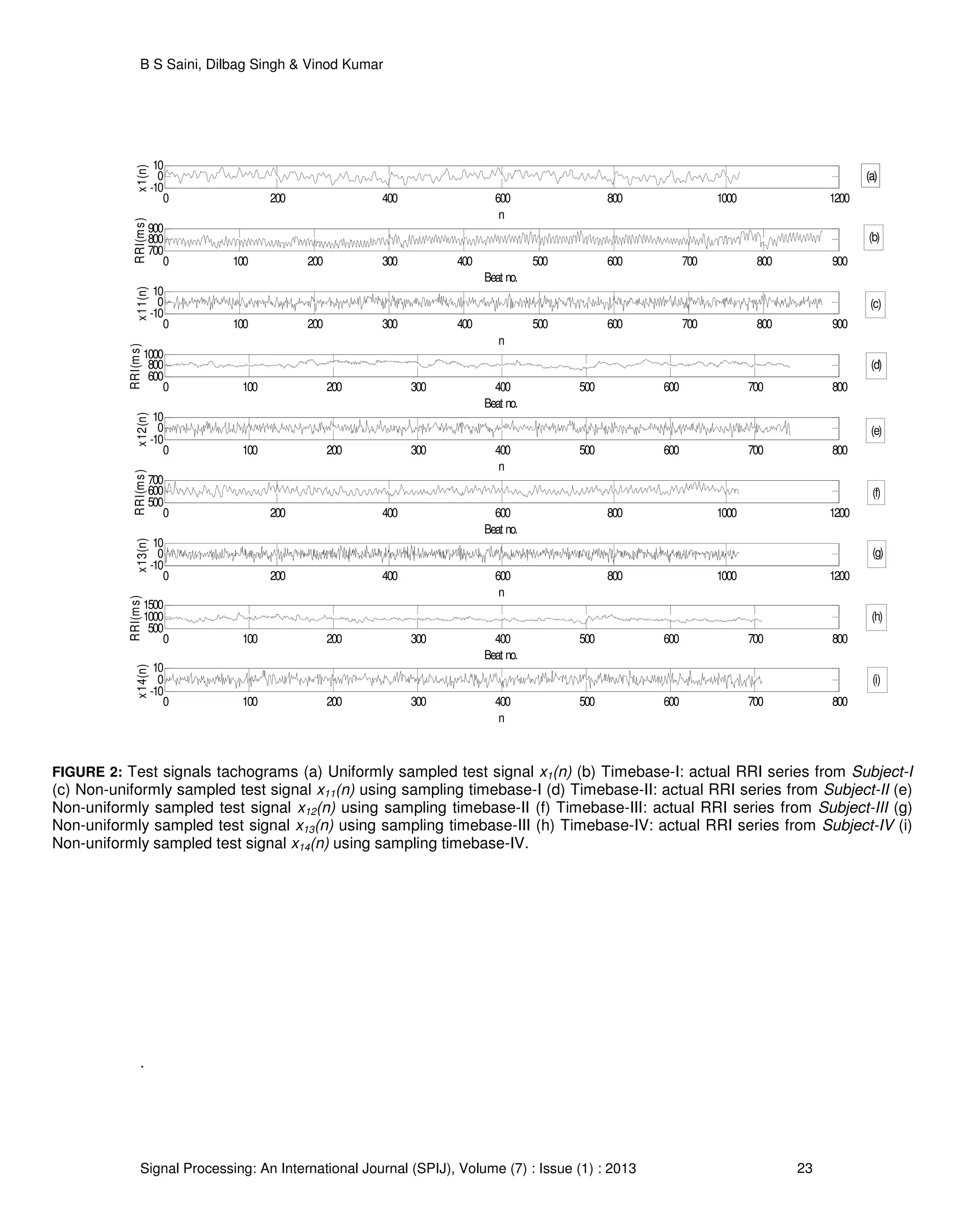B S Saini, Dilbag Singh & Vinod Kumar
Signal Processing: An International Journal (SPIJ), Volume (7) : Issue (1) : 2013 23
.
0 200 400 600 800 1000 1200
-10
0
10
n
x1(n)
0 100 200 300 400 500 600 700 800 900
700
800
900
Beat no.
RRI(ms)
0 100 200 300 400 500 600 700 800 900
-10
0
10
n
x11(n)
0 100 200 300 400 500 600 700 800
600
800
1000
Beat no.
RRI(ms)
0 100 200 300 400 500 600 700 800
-10
0
10
n
x12(n)
0 200 400 600 800 1000 1200
500
600
700
Beat no.
RRI(ms)
0 200 400 600 800 1000 1200
-10
0
10
n
x13(n)
0 100 200 300 400 500 600 700 800
500
1000
1500
Beat no.
RRI(ms)
0 100 200 300 400 500 600 700 800
-10
0
10
n
x14(n)
(a)(a)
(b)
(c)
(d)
(e)
(f)
(g)
(h)
(i)
FIGURE 2: Test signals tachograms (a) Uniformly sampled test signal x1(n) (b) Timebase-I: actual RRI series from Subject-I
(c) Non-uniformly sampled test signal x11(n) using sampling timebase-I (d) Timebase-II: actual RRI series from Subject-II (e)
Non-uniformly sampled test signal x12(n) using sampling timebase-II (f) Timebase-III: actual RRI series from Subject-III (g)
Non-uniformly sampled test signal x13(n) using sampling timebase-III (h) Timebase-IV: actual RRI series from Subject-IV (i)
Non-uniformly sampled test signal x14(n) using sampling timebase-IV.
 