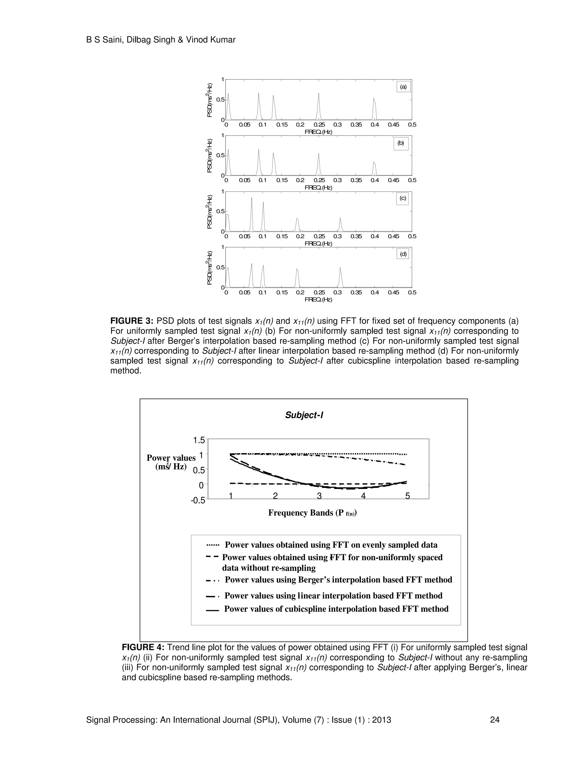 B S Saini, Dilbag Singh & Vinod Kumar
Signal Processing: An International Journal (SPIJ), Volume (7) : Issue (1) : 2013 24
0 0.05 0.1 0.15 0.2 0.25 0.3 0.35 0.4 0.45 0.5
0
0.5
1
FREQ.(Hz)
PSD(ms2
/Hz)
0 0.05 0.1 0.15 0.2 0.25 0.3 0.35 0.4 0.45 0.5
0
0.5
1
FREQ.(Hz)
PSD(ms2
/Hz)
0 0.05 0.1 0.15 0.2 0.25 0.3 0.35 0.4 0.45 0.5
0
0.5
1
FREQ.(Hz)
PSD(ms2
/Hz)
0 0.05 0.1 0.15 0.2 0.25 0.3 0.35 0.4 0.45 0.5
0
0.5
1
FREQ.(Hz)
PSD(ms2
/Hz)
(a)
(b)
(c)
(d)
FIGURE 3: PSD plots of test signals x1(n) and x11(n) using FFT for fixed set of frequency components (a)
For uniformly sampled test signal x1(n) (b) For non-uniformly sampled test signal x11(n) corresponding to
Subject-I after Berger’s interpolation based re-sampling method (c) For non-uniformly sampled test signal
x11(n) corresponding to Subject-I after linear interpolation based re-sampling method (d) For non-uniformly
sampled test signal x11(n) corresponding to Subject-I after cubicspline interpolation based re-sampling
method.
Subject-I
-0.5
0
0.5
1
1.5
1 2 3 4 5
Frequency Bands (P f(n))
Power values
(ms
2
/ Hz)
Power values obtained using FFT for non-uniformly spaced
data without re-
-
Power values using Berger’s interpolation based FFT method
Power values using linear interpolation based FFT method
Power values of cubicspline interpolation based FFT method
Power values obtained using FFT on evenly sampled data
sampling
FIGURE 4: Trend line plot for the values of power obtained using FFT (i) For uniformly sampled test signal
x1(n) (ii) For non-uniformly sampled test signal x11(n) corresponding to Subject-I without any re-sampling
(iii) For non-uniformly sampled test signal x11(n) corresponding to Subject-I after applying Berger’s, linear
and cubicspline based re-sampling methods.
 