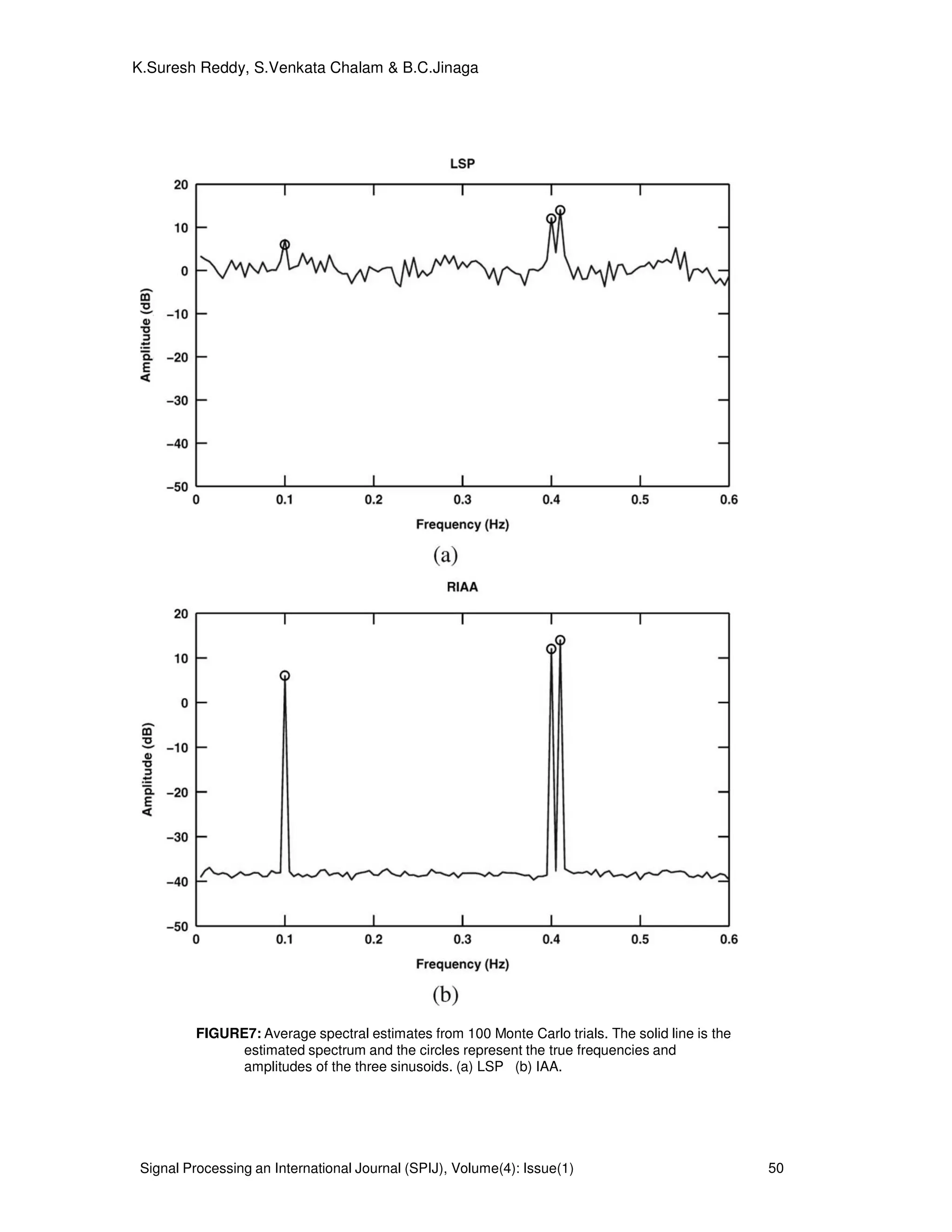 Signal Processing an International Journal (SPIJ), Volume(4): Issue(1) 50
K.Suresh Reddy, S.Venkata Chalam & B.C.Jinaga
FIGURE7: Average spectral estimates from 100 Monte Carlo trials. The solid line is the
estimated spectrum and the circles represent the true frequencies and
amplitudes of the three sinusoids. (a) LSP (b) IAA.
 