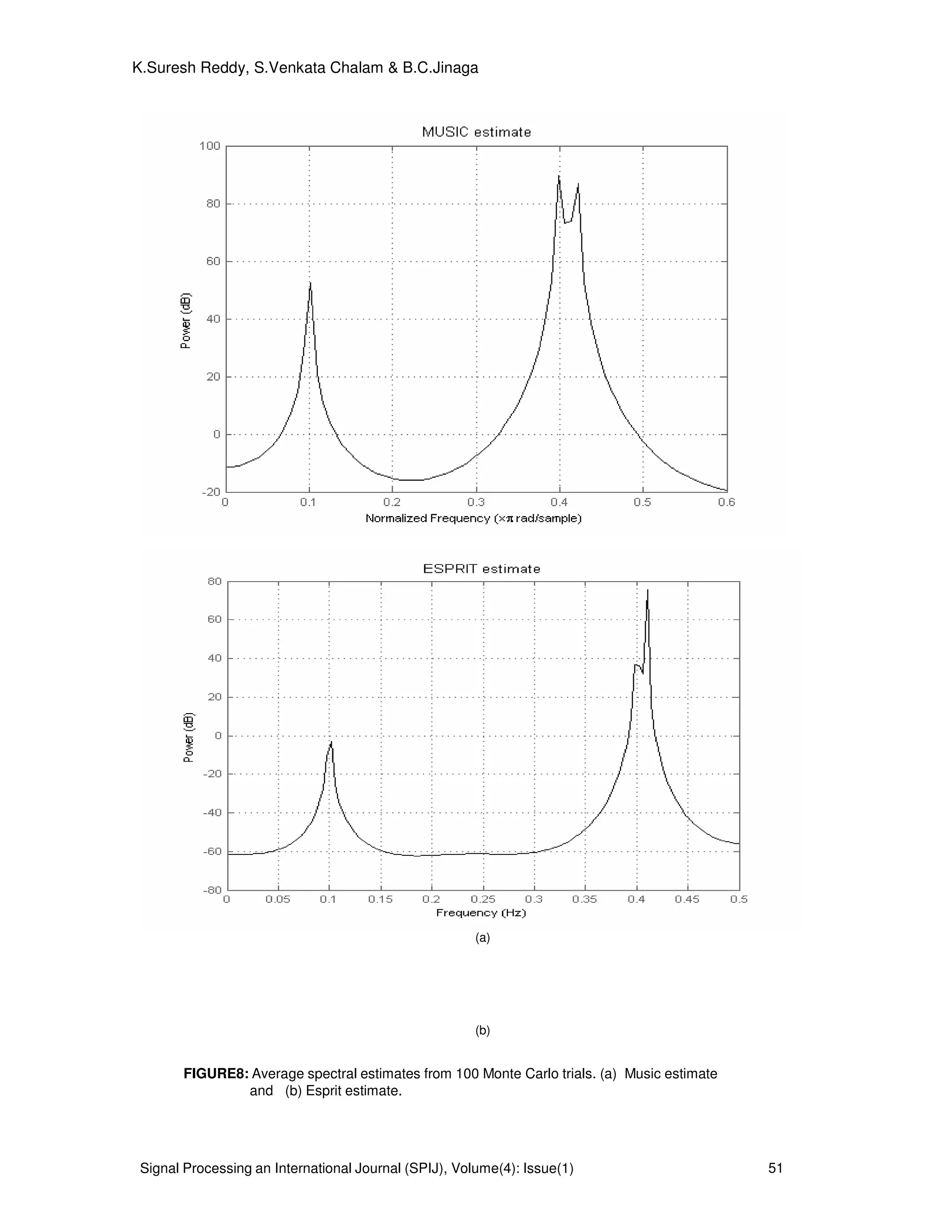 Signal Processing an International Journal (SPIJ), Volume(4): Issue(1) 51
K.Suresh Reddy, S.Venkata Chalam & B.C.Jinaga
(a)
(b)
FIGURE8: Average spectral estimates from 100 Monte Carlo trials. (a) Music estimate
and (b) Esprit estimate.
 