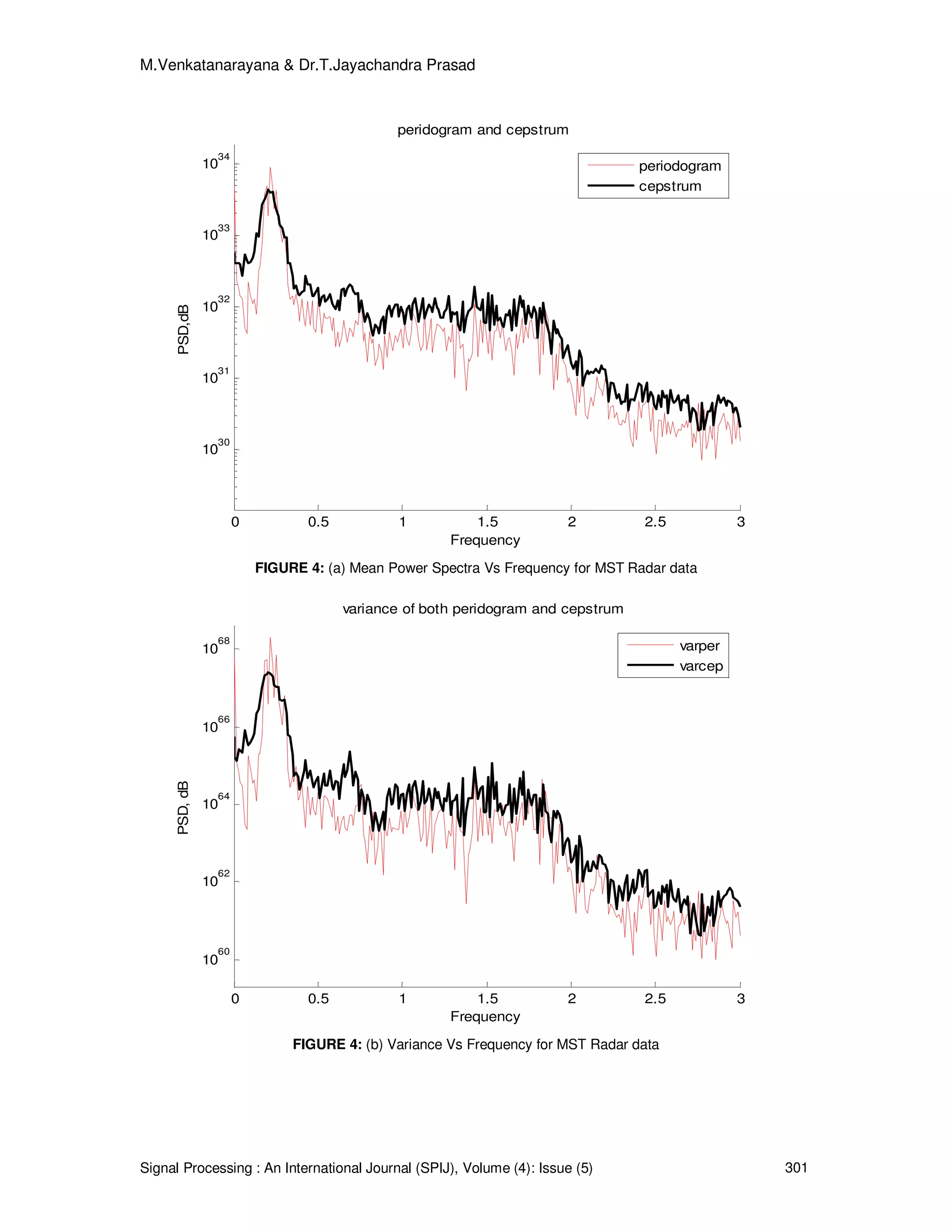 M.Venkatanarayana & Dr.T.Jayachandra Prasad
Signal Processing : An International Journal (SPIJ), Volume (4): Issue (5) 301
0 0.5 1 1.5 2 2.5 3
10
30
10
31
10
32
10
33
10
34
PSD,dB
Frequency
peridogram and cepstrum
periodogram
cepstrum
FIGURE 4: (a) Mean Power Spectra Vs Frequency for MST Radar data
0 0.5 1 1.5 2 2.5 3
10
60
10
62
10
64
10
66
10
68
PSD,dB
Frequency
variance of both peridogram and cepstrum
varper
varcep
FIGURE 4: (b) Variance Vs Frequency for MST Radar data
 