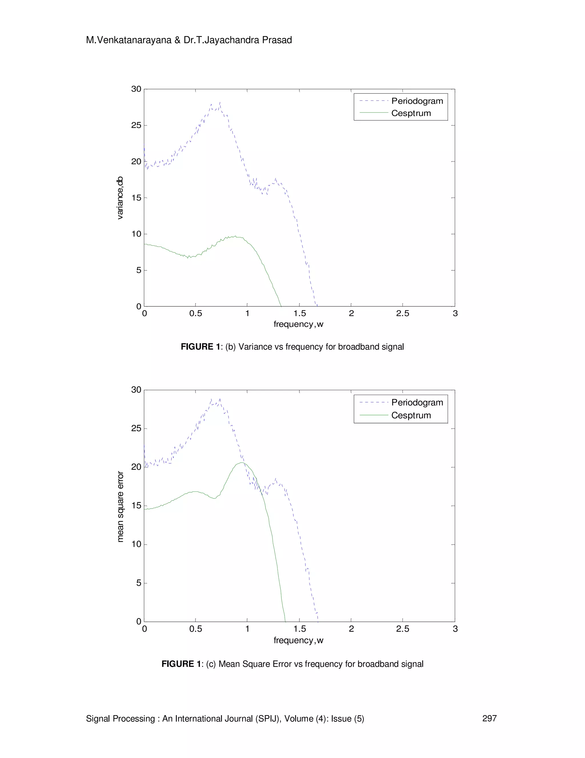 M.Venkatanarayana & Dr.T.Jayachandra Prasad
Signal Processing : An International Journal (SPIJ), Volume (4): Issue (5) 297
0 0.5 1 1.5 2 2.5 3
0
5
10
15
20
25
30
variance,db
frequency,w
Periodogram
Cesptrum
FIGURE 1: (b) Variance vs frequency for broadband signal
0 0.5 1 1.5 2 2.5 3
0
5
10
15
20
25
30
meansquareerror
frequency,w
Periodogram
Cesptrum
FIGURE 1: (c) Mean Square Error vs frequency for broadband signal
 