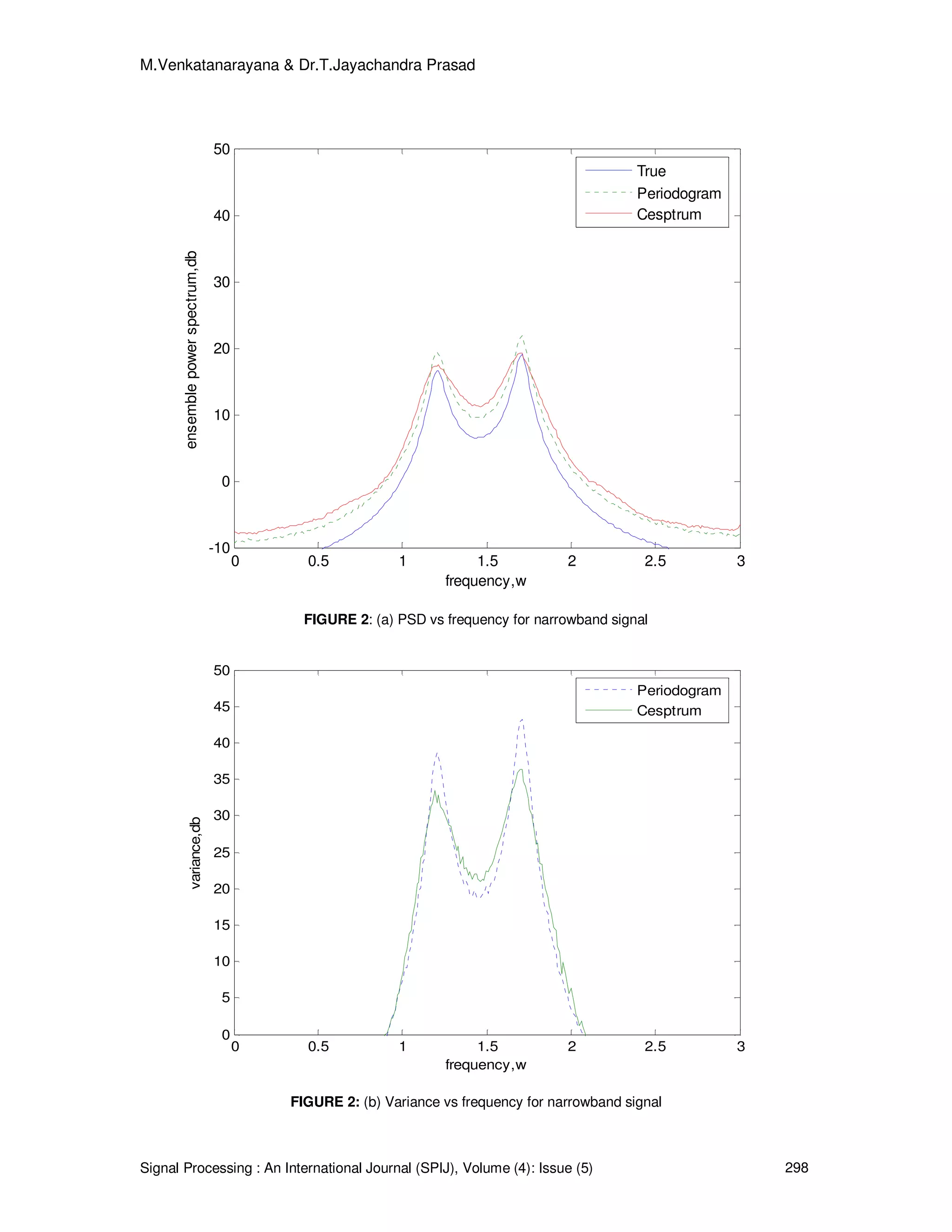 M.Venkatanarayana & Dr.T.Jayachandra Prasad
Signal Processing : An International Journal (SPIJ), Volume (4): Issue (5) 298
0 0.5 1 1.5 2 2.5 3
-10
0
10
20
30
40
50
ensemblepowerspectrum,db
frequency,w
True
Periodogram
Cesptrum
FIGURE 2: (a) PSD vs frequency for narrowband signal
0 0.5 1 1.5 2 2.5 3
0
5
10
15
20
25
30
35
40
45
50
variance,db
frequency,w
Periodogram
Cesptrum
FIGURE 2: (b) Variance vs frequency for narrowband signal
 
