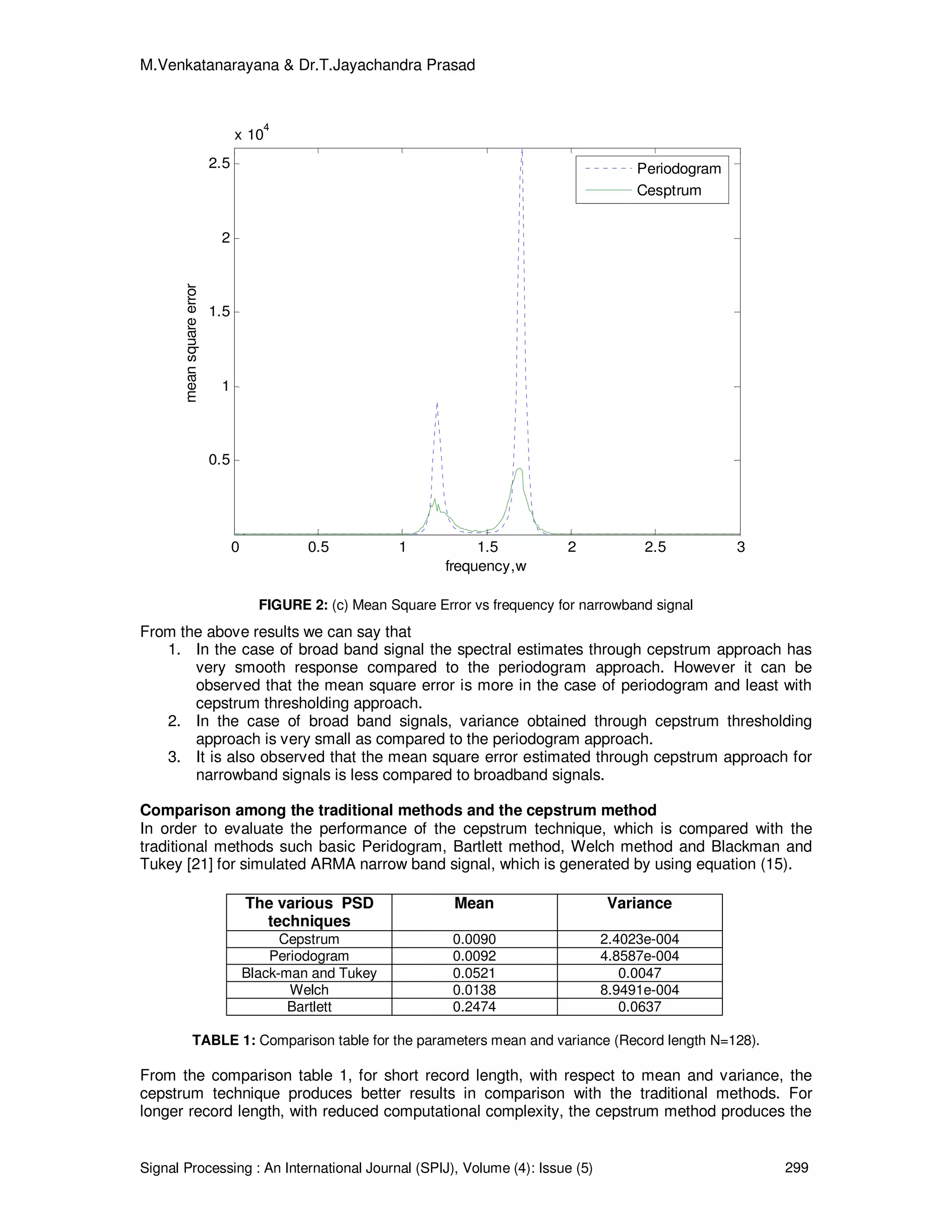 M.Venkatanarayana & Dr.T.Jayachandra Prasad
Signal Processing : An International Journal (SPIJ), Volume (4): Issue (5) 299
0 0.5 1 1.5 2 2.5 3
0.5
1
1.5
2
2.5
x 10
4
meansquareerror
frequency,w
Periodogram
Cesptrum
FIGURE 2: (c) Mean Square Error vs frequency for narrowband signal
From the above results we can say that
1. In the case of broad band signal the spectral estimates through cepstrum approach has
very smooth response compared to the periodogram approach. However it can be
observed that the mean square error is more in the case of periodogram and least with
cepstrum thresholding approach.
2. In the case of broad band signals, variance obtained through cepstrum thresholding
approach is very small as compared to the periodogram approach.
3. It is also observed that the mean square error estimated through cepstrum approach for
narrowband signals is less compared to broadband signals.
Comparison among the traditional methods and the cepstrum method
In order to evaluate the performance of the cepstrum technique, which is compared with the
traditional methods such basic Peridogram, Bartlett method, Welch method and Blackman and
Tukey [21] for simulated ARMA narrow band signal, which is generated by using equation (15).
TABLE 1: Comparison table for the parameters mean and variance (Record length N=128).
From the comparison table 1, for short record length, with respect to mean and variance, the
cepstrum technique produces better results in comparison with the traditional methods. For
longer record length, with reduced computational complexity, the cepstrum method produces the
The various PSD
techniques
Mean Variance
Cepstrum 0.0090 2.4023e-004
Periodogram 0.0092 4.8587e-004
Black-man and Tukey 0.0521 0.0047
Welch 0.0138 8.9491e-004
Bartlett 0.2474 0.0637
 