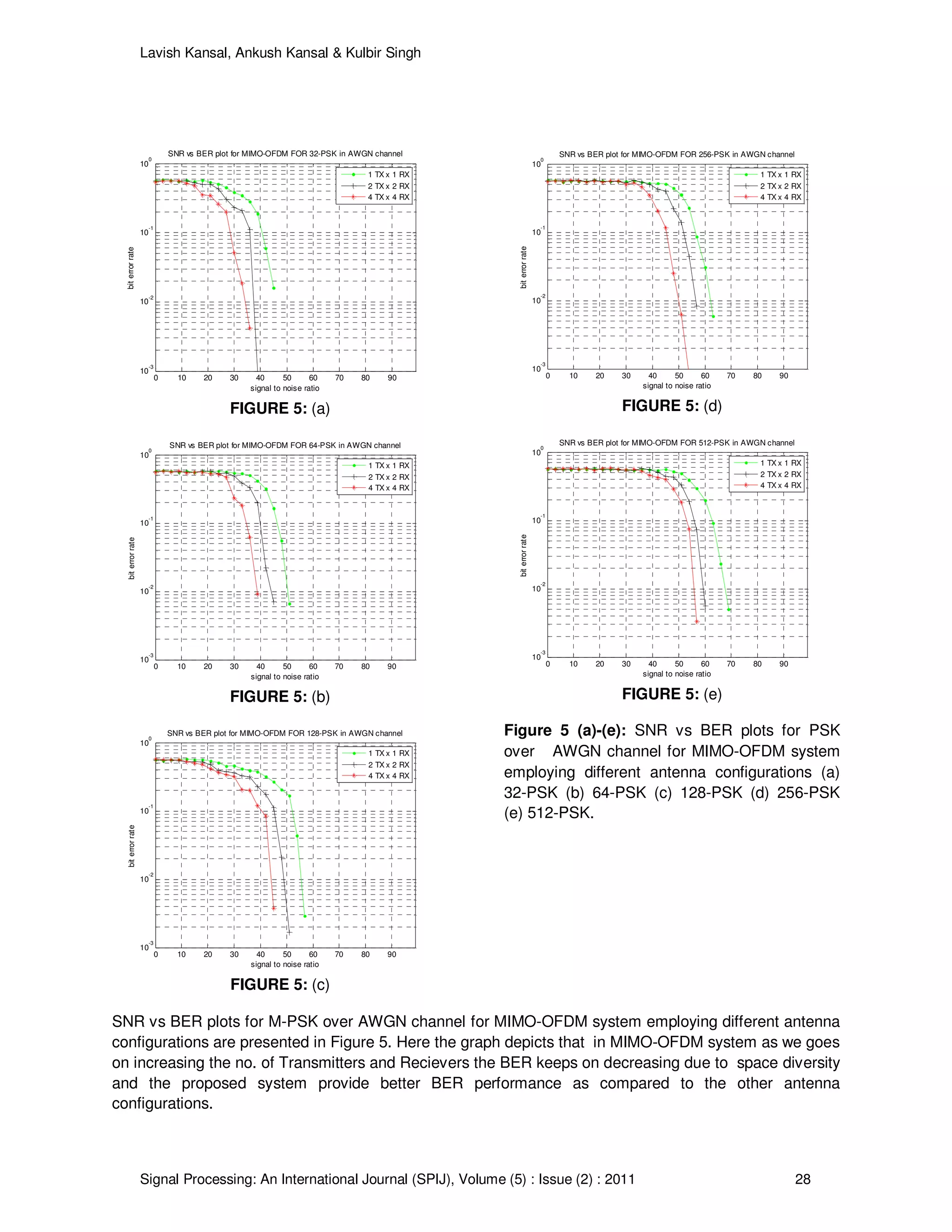 Lavish Kansal, Ankush Kansal & Kulbir Singh
Signal Processing: An International Journal (SPIJ), Volume (5) : Issue (2) : 2011 28
0 10 20 30 40 50 60 70 80 90
10
-3
10
-2
10
-1
10
0
signal to noise ratio
biterrorrate
SNR vs BER plot for MIMO-OFDM FOR 32-PSK in AWGN channel
1 TX x 1 RX
2 TX x 2 RX
4 TX x 4 RX
FIGURE 5: (a)
0 10 20 30 40 50 60 70 80 90
10
-3
10
-2
10
-1
10
0
signal to noise ratio
biterrorrate
SNR vs BER plot for MIMO-OFDM FOR 64-PSK in AWGN channel
1 TX x 1 RX
2 TX x 2 RX
4 TX x 4 RX
FIGURE 5: (b)
0 10 20 30 40 50 60 70 80 90
10
-3
10
-2
10
-1
10
0
signal to noise ratio
biterrorrate
SNR vs BER plot for MIMO-OFDM FOR 128-PSK in AWGN channel
1 TX x 1 RX
2 TX x 2 RX
4 TX x 4 RX
FIGURE 5: (c)
0 10 20 30 40 50 60 70 80 90
10
-3
10
-2
10
-1
10
0
signal to noise ratio
biterrorrate
SNR vs BER plot for MIMO-OFDM FOR 256-PSK in AWGN channel
1 TX x 1 RX
2 TX x 2 RX
4 TX x 4 RX
FIGURE 5: (d)
0 10 20 30 40 50 60 70 80 90
10
-3
10
-2
10
-1
10
0
signal to noise ratio
biterrorrate
SNR vs BER plot for MIMO-OFDM FOR 512-PSK in AWGN channel
1 TX x 1 RX
2 TX x 2 RX
4 TX x 4 RX
FIGURE 5: (e)
Figure 5 (a)-(e): SNR vs BER plots for PSK
over AWGN channel for MIMO-OFDM system
employing different antenna configurations (a)
32-PSK (b) 64-PSK (c) 128-PSK (d) 256-PSK
(e) 512-PSK.
SNR vs BER plots for M-PSK over AWGN channel for MIMO-OFDM system employing different antenna
configurations are presented in Figure 5. Here the graph depicts that in MIMO-OFDM system as we goes
on increasing the no. of Transmitters and Recievers the BER keeps on decreasing due to space diversity
and the proposed system provide better BER performance as compared to the other antenna
configurations.
 