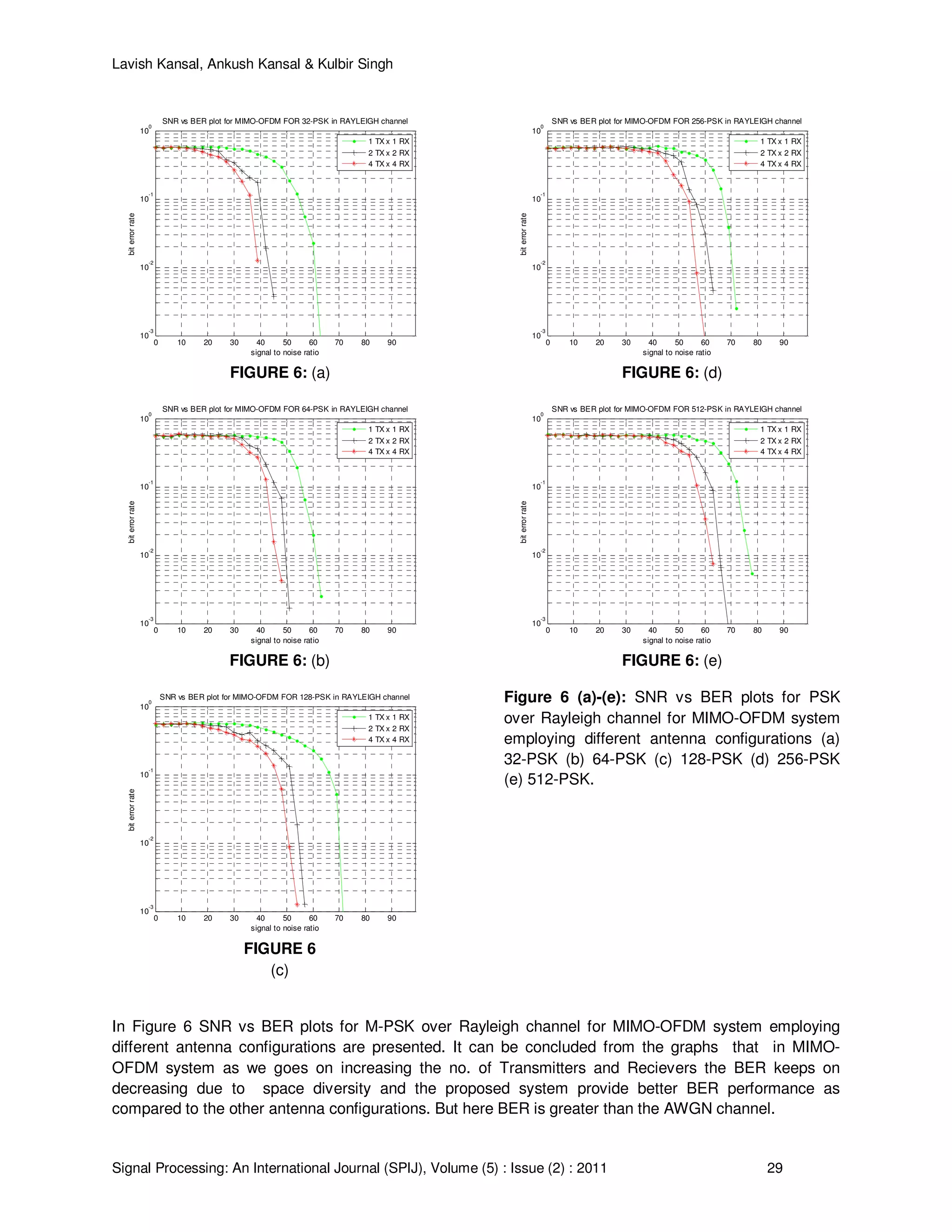 Lavish Kansal, Ankush Kansal & Kulbir Singh
Signal Processing: An International Journal (SPIJ), Volume (5) : Issue (2) : 2011 29
0 10 20 30 40 50 60 70 80 90
10
-3
10
-2
10
-1
10
0
signal to noise ratio
biterrorrate
SNR vs BER plot for MIMO-OFDM FOR 32-PSK in RAYLEIGH channel
1 TX x 1 RX
2 TX x 2 RX
4 TX x 4 RX
FIGURE 6: (a)
0 10 20 30 40 50 60 70 80 90
10
-3
10
-2
10
-1
10
0
signal to noise ratio
biterrorrate
SNR vs BER plot for MIMO-OFDM FOR 64-PSK in RAYLEIGH channel
1 TX x 1 RX
2 TX x 2 RX
4 TX x 4 RX
FIGURE 6: (b)
0 10 20 30 40 50 60 70 80 90
10
-3
10
-2
10
-1
10
0
signal to noise ratio
biterrorrate
SNR vs BER plot for MIMO-OFDM FOR 128-PSK in RAYLEIGH channel
1 TX x 1 RX
2 TX x 2 RX
4 TX x 4 RX
FIGURE 6
(c)
0 10 20 30 40 50 60 70 80 90
10
-3
10
-2
10
-1
10
0
signal to noise ratio
biterrorrate
SNR vs BER plot for MIMO-OFDM FOR 256-PSK in RAYLEIGH channel
1 TX x 1 RX
2 TX x 2 RX
4 TX x 4 RX
FIGURE 6: (d)
0 10 20 30 40 50 60 70 80 90
10
-3
10
-2
10
-1
10
0
signal to noise ratio
biterrorrate
SNR vs BER plot for MIMO-OFDM FOR 512-PSK in RAYLEIGH channel
1 TX x 1 RX
2 TX x 2 RX
4 TX x 4 RX
FIGURE 6: (e)
Figure 6 (a)-(e): SNR vs BER plots for PSK
over Rayleigh channel for MIMO-OFDM system
employing different antenna configurations (a)
32-PSK (b) 64-PSK (c) 128-PSK (d) 256-PSK
(e) 512-PSK.
In Figure 6 SNR vs BER plots for M-PSK over Rayleigh channel for MIMO-OFDM system employing
different antenna configurations are presented. It can be concluded from the graphs that in MIMO-
OFDM system as we goes on increasing the no. of Transmitters and Recievers the BER keeps on
decreasing due to space diversity and the proposed system provide better BER performance as
compared to the other antenna configurations. But here BER is greater than the AWGN channel.
 