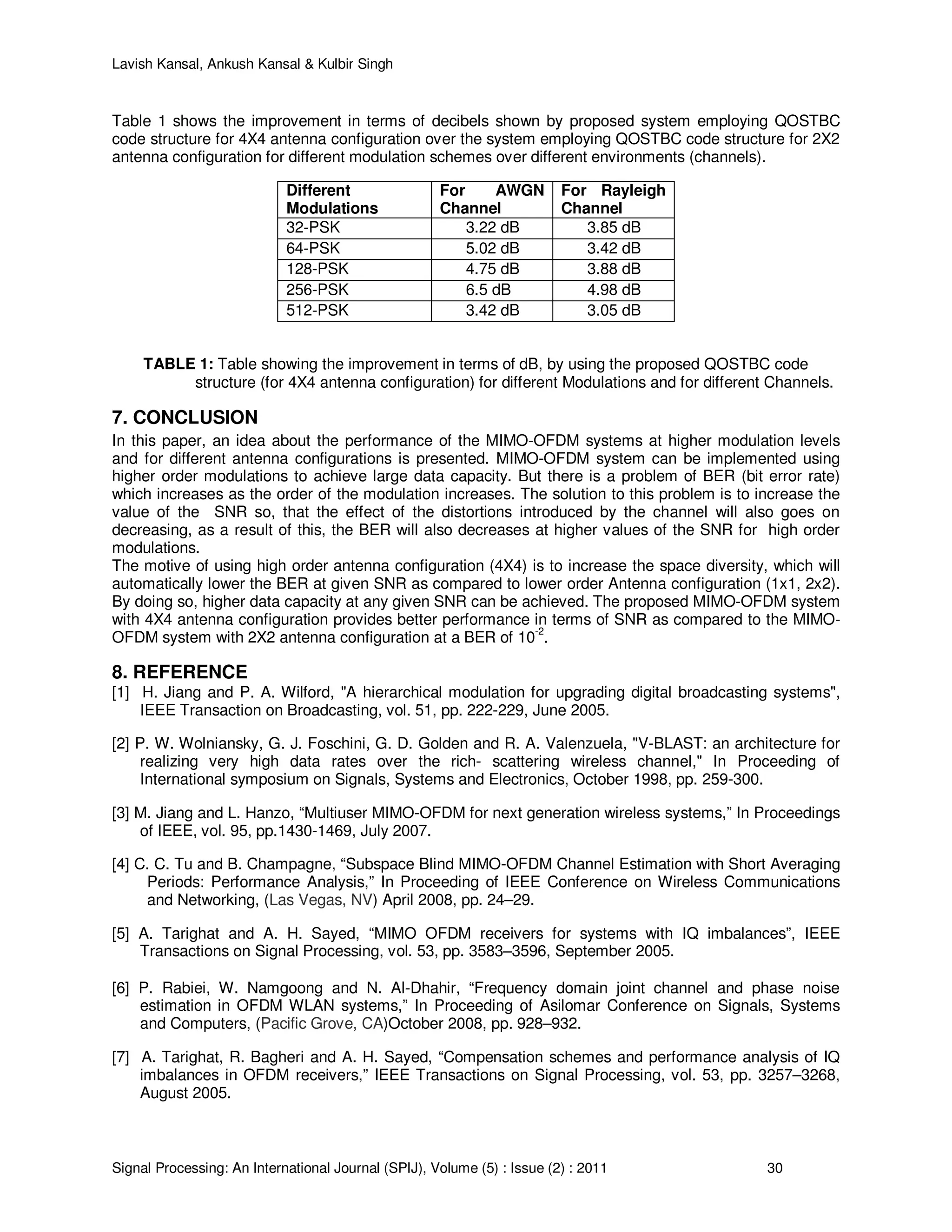 Lavish Kansal, Ankush Kansal & Kulbir Singh
Signal Processing: An International Journal (SPIJ), Volume (5) : Issue (2) : 2011 30
Table 1 shows the improvement in terms of decibels shown by proposed system employing QOSTBC
code structure for 4X4 antenna configuration over the system employing QOSTBC code structure for 2X2
antenna configuration for different modulation schemes over different environments (channels).
Different
Modulations
For AWGN
Channel
For Rayleigh
Channel
32-PSK 3.22 dB 3.85 dB
64-PSK 5.02 dB 3.42 dB
128-PSK 4.75 dB 3.88 dB
256-PSK 6.5 dB 4.98 dB
512-PSK 3.42 dB 3.05 dB
TABLE 1: Table showing the improvement in terms of dB, by using the proposed QOSTBC code
structure (for 4X4 antenna configuration) for different Modulations and for different Channels.
7. CONCLUSION
In this paper, an idea about the performance of the MIMO-OFDM systems at higher modulation levels
and for different antenna configurations is presented. MIMO-OFDM system can be implemented using
higher order modulations to achieve large data capacity. But there is a problem of BER (bit error rate)
which increases as the order of the modulation increases. The solution to this problem is to increase the
value of the SNR so, that the effect of the distortions introduced by the channel will also goes on
decreasing, as a result of this, the BER will also decreases at higher values of the SNR for high order
modulations.
The motive of using high order antenna configuration (4X4) is to increase the space diversity, which will
automatically lower the BER at given SNR as compared to lower order Antenna configuration (1x1, 2x2).
By doing so, higher data capacity at any given SNR can be achieved. The proposed MIMO-OFDM system
with 4X4 antenna configuration provides better performance in terms of SNR as compared to the MIMO-
OFDM system with 2X2 antenna configuration at a BER of 10
-2
.
8. REFERENCE
[1] H. Jiang and P. A. Wilford, "A hierarchical modulation for upgrading digital broadcasting systems",
IEEE Transaction on Broadcasting, vol. 51, pp. 222-229, June 2005.
[2] P. W. Wolniansky, G. J. Foschini, G. D. Golden and R. A. Valenzuela, "V-BLAST: an architecture for
realizing very high data rates over the rich- scattering wireless channel," In Proceeding of
International symposium on Signals, Systems and Electronics, October 1998, pp. 259-300.
[3] M. Jiang and L. Hanzo, “Multiuser MIMO-OFDM for next generation wireless systems,” In Proceedings
of IEEE, vol. 95, pp.1430-1469, July 2007.
[4] C. C. Tu and B. Champagne, “Subspace Blind MIMO-OFDM Channel Estimation with Short Averaging
Periods: Performance Analysis,” In Proceeding of IEEE Conference on Wireless Communications
and Networking, (Las Vegas, NV) April 2008, pp. 24–29.
[5] A. Tarighat and A. H. Sayed, “MIMO OFDM receivers for systems with IQ imbalances”, IEEE
Transactions on Signal Processing, vol. 53, pp. 3583–3596, September 2005.
[6] P. Rabiei, W. Namgoong and N. Al-Dhahir, “Frequency domain joint channel and phase noise
estimation in OFDM WLAN systems,” In Proceeding of Asilomar Conference on Signals, Systems
and Computers, (Pacific Grove, CA)October 2008, pp. 928–932.
[7] A. Tarighat, R. Bagheri and A. H. Sayed, “Compensation schemes and performance analysis of IQ
imbalances in OFDM receivers,” IEEE Transactions on Signal Processing, vol. 53, pp. 3257–3268,
August 2005.
 