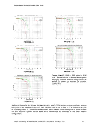 Lavish Kansal, Ankush Kansal & Kulbir Singh
Signal Processing: An International Journal (SPIJ), Volume (5) : Issue (2) : 2011 28
0 10 20 30 40 50 60 70 80 90
10
-3
10
-2
10
-1
10
0
signal to noise ratio
biterrorrate
SNR vs BER plot for MIMO-OFDM FOR 32-PSK in AWGN channel
1 TX x 1 RX
2 TX x 2 RX
4 TX x 4 RX
FIGURE 5: (a)
0 10 20 30 40 50 60 70 80 90
10
-3
10
-2
10
-1
10
0
signal to noise ratio
biterrorrate
SNR vs BER plot for MIMO-OFDM FOR 64-PSK in AWGN channel
1 TX x 1 RX
2 TX x 2 RX
4 TX x 4 RX
FIGURE 5: (b)
0 10 20 30 40 50 60 70 80 90
10
-3
10
-2
10
-1
10
0
signal to noise ratio
biterrorrate
SNR vs BER plot for MIMO-OFDM FOR 128-PSK in AWGN channel
1 TX x 1 RX
2 TX x 2 RX
4 TX x 4 RX
FIGURE 5: (c)
0 10 20 30 40 50 60 70 80 90
10
-3
10
-2
10
-1
10
0
signal to noise ratio
biterrorrate
SNR vs BER plot for MIMO-OFDM FOR 256-PSK in AWGN channel
1 TX x 1 RX
2 TX x 2 RX
4 TX x 4 RX
FIGURE 5: (d)
0 10 20 30 40 50 60 70 80 90
10
-3
10
-2
10
-1
10
0
signal to noise ratio
biterrorrate
SNR vs BER plot for MIMO-OFDM FOR 512-PSK in AWGN channel
1 TX x 1 RX
2 TX x 2 RX
4 TX x 4 RX
FIGURE 5: (e)
Figure 5 (a)-(e): SNR vs BER plots for PSK
over AWGN channel for MIMO-OFDM system
employing different antenna configurations (a)
32-PSK (b) 64-PSK (c) 128-PSK (d) 256-PSK
(e) 512-PSK.
SNR vs BER plots for M-PSK over AWGN channel for MIMO-OFDM system employing different antenna
configurations are presented in Figure 5. Here the graph depicts that in MIMO-OFDM system as we goes
on increasing the no. of Transmitters and Recievers the BER keeps on decreasing due to space diversity
and the proposed system provide better BER performance as compared to the other antenna
configurations.
 