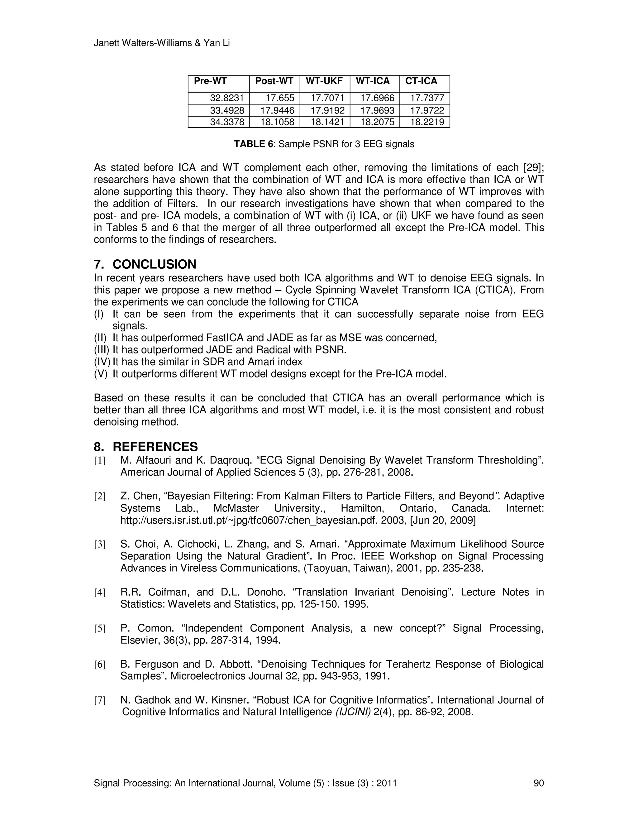 Janett Walters-Williams & Yan Li
Signal Processing: An International Journal, Volume (5) : Issue (3) : 2011 90
Pre-WT Post-WT WT-UKF WT-ICA CT-ICA
32.8231 17.655 17.7071 17.6966 17.7377
33.4928 17.9446 17.9192 17.9693 17.9722
34.3378 18.1058 18.1421 18.2075 18.2219
TABLE 6: Sample PSNR for 3 EEG signals
As stated before ICA and WT complement each other, removing the limitations of each [29];
researchers have shown that the combination of WT and ICA is more effective than ICA or WT
alone supporting this theory. They have also shown that the performance of WT improves with
the addition of Filters. In our research investigations have shown that when compared to the
post- and pre- ICA models, a combination of WT with (i) ICA, or (ii) UKF we have found as seen
in Tables 5 and 6 that the merger of all three outperformed all except the Pre-ICA model. This
conforms to the findings of researchers.
7. CONCLUSION
In recent years researchers have used both ICA algorithms and WT to denoise EEG signals. In
this paper we propose a new method – Cycle Spinning Wavelet Transform ICA (CTICA). From
the experiments we can conclude the following for CTICA
(I) It can be seen from the experiments that it can successfully separate noise from EEG
signals.
(II) It has outperformed FastICA and JADE as far as MSE was concerned,
(III) It has outperformed JADE and Radical with PSNR.
(IV) It has the similar in SDR and Amari index
(V) It outperforms different WT model designs except for the Pre-ICA model.
Based on these results it can be concluded that CTICA has an overall performance which is
better than all three ICA algorithms and most WT model, i.e. it is the most consistent and robust
denoising method.
8. REFERENCES
[1] M. Alfaouri and K. Daqrouq. “ECG Signal Denoising By Wavelet Transform Thresholding”.
American Journal of Applied Sciences 5 (3), pp. 276-281, 2008.
[2] Z. Chen, “Bayesian Filtering: From Kalman Filters to Particle Filters, and Beyond”. Adaptive
Systems Lab., McMaster University., Hamilton, Ontario, Canada. Internet:
http://users.isr.ist.utl.pt/~jpg/tfc0607/chen_bayesian.pdf. 2003, [Jun 20, 2009]
[3] S. Choi, A. Cichocki, L. Zhang, and S. Amari. “Approximate Maximum Likelihood Source
Separation Using the Natural Gradient”. In Proc. IEEE Workshop on Signal Processing
Advances in Vireless Communications, (Taoyuan, Taiwan), 2001, pp. 235-238.
[4] R.R. Coifman, and D.L. Donoho. “Translation Invariant Denoising”. Lecture Notes in
Statistics: Wavelets and Statistics, pp. 125-150. 1995.
[5] P. Comon. “Independent Component Analysis, a new concept?” Signal Processing,
Elsevier, 36(3), pp. 287-314, 1994.
[6] B. Ferguson and D. Abbott. “Denoising Techniques for Terahertz Response of Biological
Samples”. Microelectronics Journal 32, pp. 943-953, 1991.
[7] N. Gadhok and W. Kinsner. “Robust ICA for Cognitive Informatics”. International Journal of
Cognitive Informatics and Natural Intelligence (IJCINI) 2(4), pp. 86-92, 2008.
 