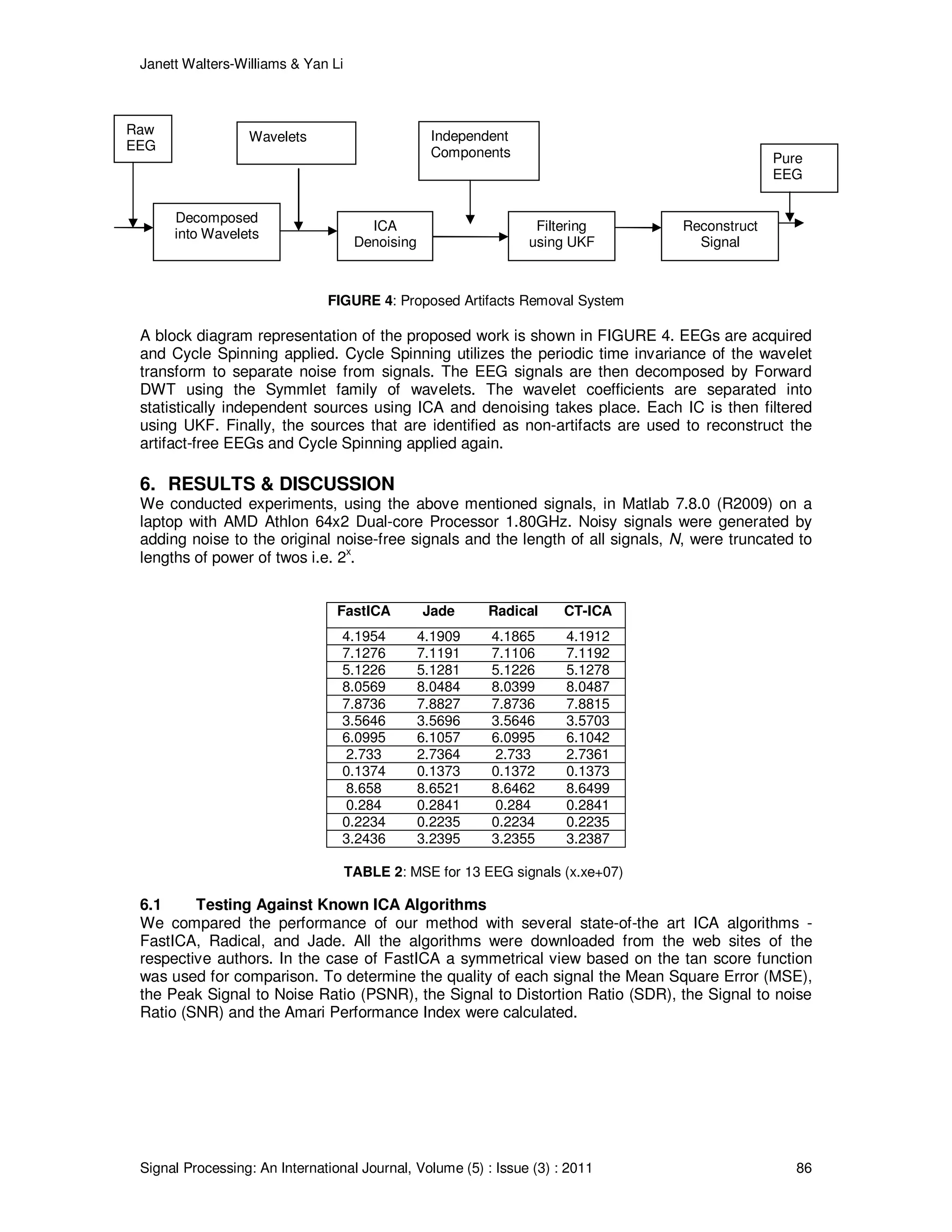 Janett Walters-Williams & Yan Li
Signal Processing: An International Journal, Volume (5) : Issue (3) : 2011 86
FIGURE 4: Proposed Artifacts Removal System
A block diagram representation of the proposed work is shown in FIGURE 4. EEGs are acquired
and Cycle Spinning applied. Cycle Spinning utilizes the periodic time invariance of the wavelet
transform to separate noise from signals. The EEG signals are then decomposed by Forward
DWT using the Symmlet family of wavelets. The wavelet coefficients are separated into
statistically independent sources using ICA and denoising takes place. Each IC is then filtered
using UKF. Finally, the sources that are identified as non-artifacts are used to reconstruct the
artifact-free EEGs and Cycle Spinning applied again.
6. RESULTS & DISCUSSION
We conducted experiments, using the above mentioned signals, in Matlab 7.8.0 (R2009) on a
laptop with AMD Athlon 64x2 Dual-core Processor 1.80GHz. Noisy signals were generated by
adding noise to the original noise-free signals and the length of all signals, N, were truncated to
lengths of power of twos i.e. 2
x
.
FastICA Jade Radical CT-ICA
4.1954 4.1909 4.1865 4.1912
7.1276 7.1191 7.1106 7.1192
5.1226 5.1281 5.1226 5.1278
8.0569 8.0484 8.0399 8.0487
7.8736 7.8827 7.8736 7.8815
3.5646 3.5696 3.5646 3.5703
6.0995 6.1057 6.0995 6.1042
2.733 2.7364 2.733 2.7361
0.1374 0.1373 0.1372 0.1373
8.658 8.6521 8.6462 8.6499
0.284 0.2841 0.284 0.2841
0.2234 0.2235 0.2234 0.2235
3.2436 3.2395 3.2355 3.2387
TABLE 2: MSE for 13 EEG signals (x.xe+07)
6.1 Testing Against Known ICA Algorithms
We compared the performance of our method with several state-of-the art ICA algorithms -
FastICA, Radical, and Jade. All the algorithms were downloaded from the web sites of the
respective authors. In the case of FastICA a symmetrical view based on the tan score function
was used for comparison. To determine the quality of each signal the Mean Square Error (MSE),
the Peak Signal to Noise Ratio (PSNR), the Signal to Distortion Ratio (SDR), the Signal to noise
Ratio (SNR) and the Amari Performance Index were calculated.
ICA
Denoising
Decomposed
into Wavelets
Raw
EEG
Filtering
using UKF
Reconstruct
Signal
Independent
Components
Wavelets
Pure
EEG
 