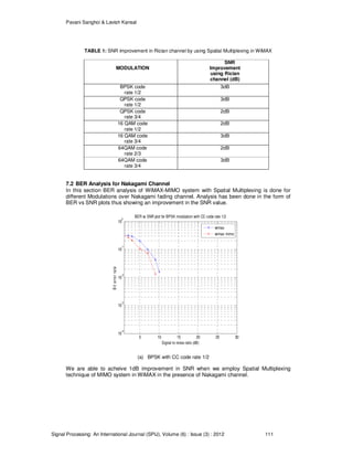 Pavani Sanghoi & Lavish Kansal
Signal Processing: An International Journal (SPIJ), Volume (6) : Issue (3) : 2012 111
TABLE 1: SNR improvement in Rician channel by using Spatial Multiplexing in WiMAX
MODULATION
SNR
Improvement
using Rician
channel (dB)
BPSK code
rate 1/2
3dB
QPSK code
rate 1/2
3dB
QPSK code
rate 3/4
2dB
16 QAM code
rate 1/2
2dB
16 QAM code
rate 3/4
3dB
64QAM code
rate 2/3
2dB
64QAM code
rate 3/4
3dB
7.2 BER Analysis for Nakagami Channel
In this section BER analysis of WiMAX-MIMO system with Spatial Multiplexing is done for
different Modulations over Nakagami fading channel. Analysis has been done in the form of
BER vs SNR plots thus showing an improvement in the SNR value.
5 10 15 20 25 30
10
-4
10
-3
10
-2
10
-1
10
0
Signal to noise ratio (dB)
Biterrorrate
BER vs SNR plot for BPSK modulation with CC code rate 1/2
wimax
wimax mimo
(a) BPSK with CC code rate 1/2
We are able to acheive 1dB improvement in SNR when we employ Spatial Multiplexing
technique of MIMO system in WiMAX in the presence of Nakagami channel.
 