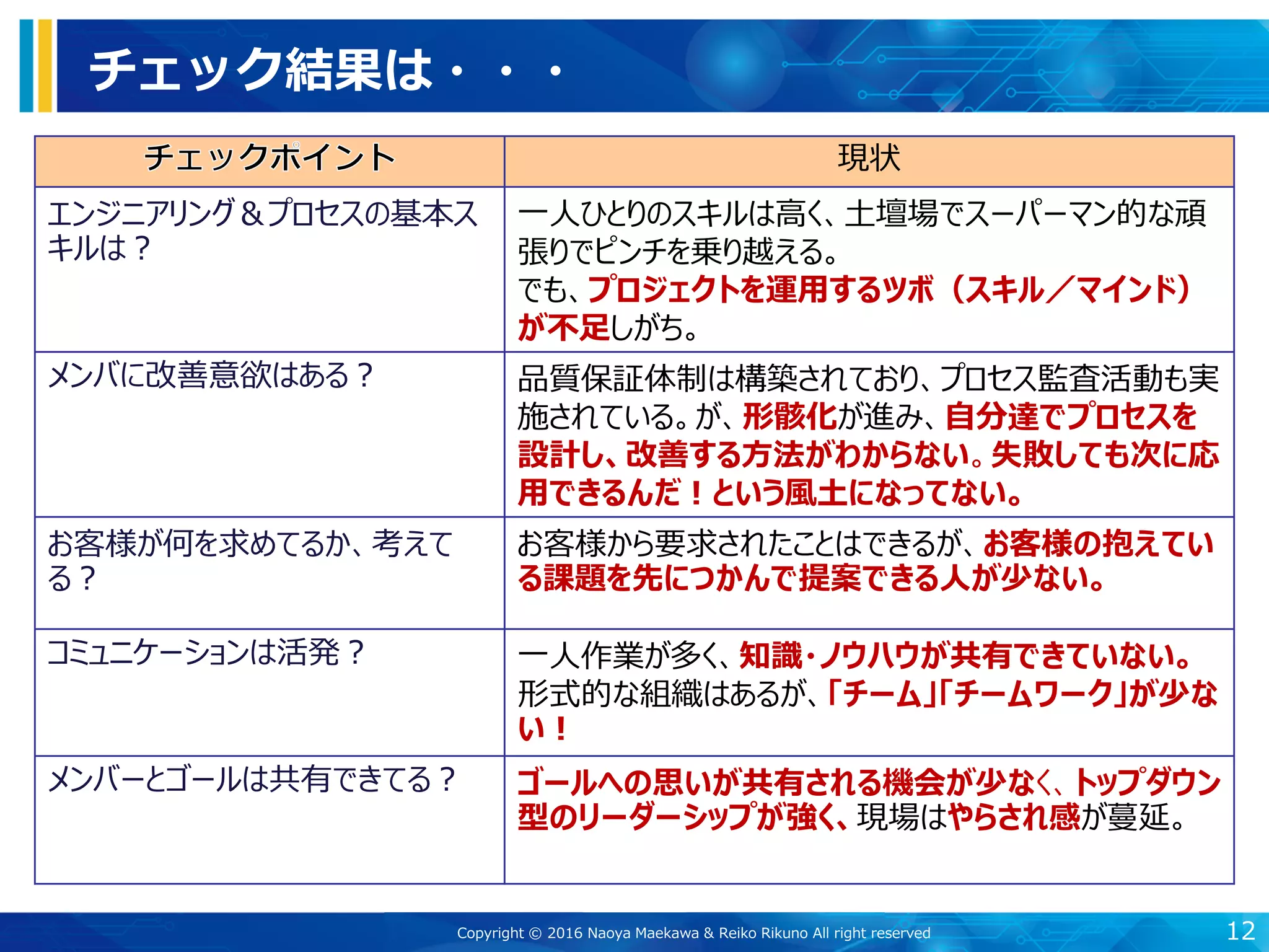 チェック結果は・・・
12Copyright © 2016 Naoya Maekawa & Reiko Rikuno All right reserved
現状
エンジニアリング＆プロセスの基本ス
キルは？
一人ひとりのスキルは高く、土壇場でスーパーマン的な頑
張りでピンチを乗り越える。
でも、プロジェクトを運用するツボ（スキル／マインド）
が不足しがち。
メンバに改善意欲はある？ 品質保証体制は構築されており、プロセス監査活動も実
施されている。が、形骸化が進み、自分達でプロセスを
設計し、改善する方法がわからない。失敗しても次に応
用できるんだ！という風土になってない。
お客様が何を求めてるか、考えて
る？
お客様から要求されたことはできるが、お客様の抱えてい
る課題を先につかんで提案できる人が少ない。
コミュニケーションは活発？ 一人作業が多く、知識・ノウハウが共有できていない。
形式的な組織はあるが、「チーム」「チームワーク」が少な
い！
メンバーとゴールは共有できてる？ ゴールへの思いが共有される機会が少なく、トップダウン
型のリーダーシップが強く、現場はやらされ感が蔓延。
 