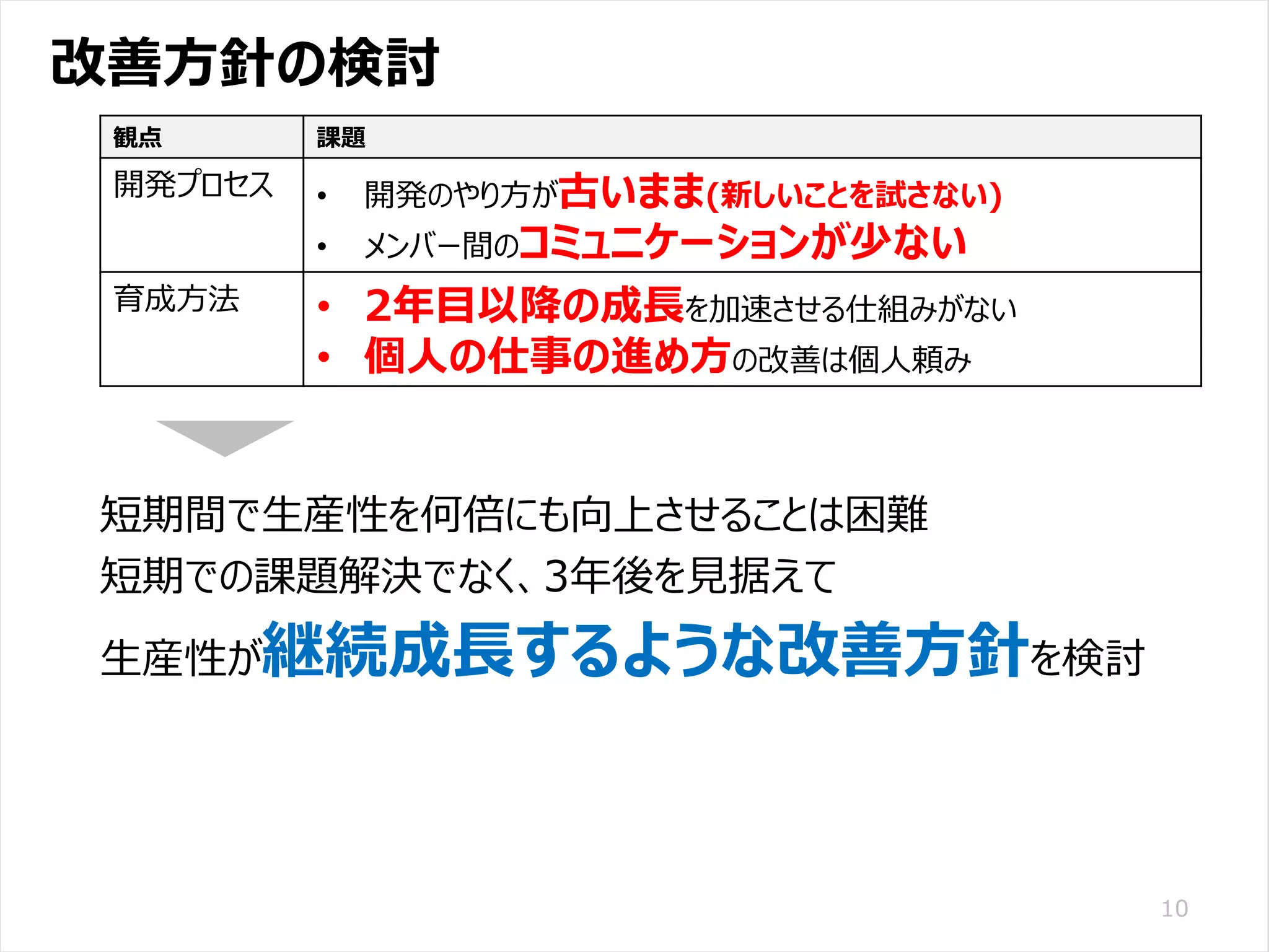 /65
Developers Summit 2020 KANSAI / 2020-8-27 / Yusuke Kojima
© DENSO CORPORATION All RightsReserved.
改善方針の検討
10
短期間で生産性を何倍にも向上させることは困難
短期での課題解決でなく、3年後を見据えて
生産性が継続成長するような改善方針を検討
観点 課題
開発プロセス • 開発のやり方が古いまま(新しいことを試さない)
• メンバー間のコミュニケーションが少ない
育成方法 • 2年目以降の成長を加速させる仕組みがない
• 個人の仕事の進め方の改善は個人頼み
 