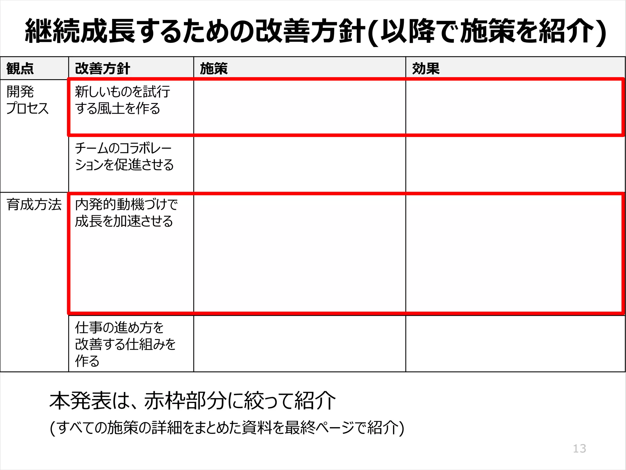 /65
Developers Summit 2020 KANSAI / 2020-8-27 / Yusuke Kojima
© DENSO CORPORATION All RightsReserved.
継続成長するための改善方針(以降で施策を紹介)
13
観点 改善方針 施策 効果
開発
プロセス
新しいものを試行
する風土を作る
・積極的に試行する価値観を共有
・とにかく試行して実績作り
・試行件数の見える化
・毎月新しいものを試行して変わり続
けることが当たり前に
チームのコラボレー
ションを促進させる
・ペアプロ/モブプロで楽しむ
・コーチングプログラミング
・ポジティブフィードバック
・心理的安全性が高まり、各自が自
分の考えを話す
育成方法 内発的動機づけで
成長を加速させる
・毎朝15分のアウトプット勉強会
・毎月の技術記事投稿
・要求からテストまで全てやる
・主体的に学習できる環境を作る
・個人で企画したアプリ開発を勧める
・社外イベントでの発表を勧める
・書籍の内容が身に付き行動が改善
・実装時の初歩的な問題がなくなる
・技術の仕組みを理解しようとする
・自分の考えややりたいことを言う
・技術情報を主体的にキャッチアップ
・社外からの刺激でもっと成長したい
・日々の仕事や成長に達成感
仕事の進め方を
改善する仕組みを
作る
・各自の仕事の進め方を見える化
・日々の指導の観点を絞る
・仕事の進め方の問題は、ほぼ無く
なった
本発表は、赤枠部分に絞って紹介
(すべての施策の詳細をまとめた資料を最終ページで紹介)
 