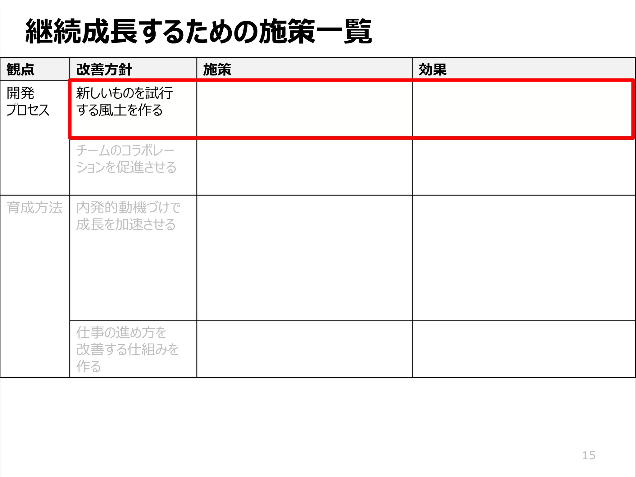 /65
Developers Summit 2020 KANSAI / 2020-8-27 / Yusuke Kojima
© DENSO CORPORATION All RightsReserved.
継続成長するための施策一覧
15
観点 改善方針 施策 効果
開発
プロセス
新しいものを試行
する風土を作る
・積極的に試行する価値観を共有
・とにかく試行して実績作り
・試行件数の見える化
・毎月新しいものを試行して変わり続
けることが当たり前に
チームのコラボレー
ションを促進させる
・ペアプロ/モブプロで楽しむ
・コーチングプログラミング
・ポジティブフィードバック
・心理的安全性が高まり、各自が自
分の考えを話す
育成方法 内発的動機づけで
成長を加速させる
・毎朝15分のアウトプット勉強会
・毎月の技術記事投稿
・要求からテストまで全てやる
・主体的に学習できる環境を作る
・個人で企画したアプリ開発を勧める
・社外イベントでの発表を勧める
・書籍の内容が身に付き行動が改善
・実装時の初歩的な問題がなくなる
・技術の仕組みを理解しようとする
・自分の考えややりたいことを言う
・技術情報を主体的にキャッチアップ
・社外からの刺激でもっと成長したい
・日々の仕事や成長に達成感
仕事の進め方を
改善する仕組みを
作る
・各自の仕事の進め方を見える化
・日々の指導の観点を絞る
・仕事の進め方の問題は、ほぼ無く
なった
 
