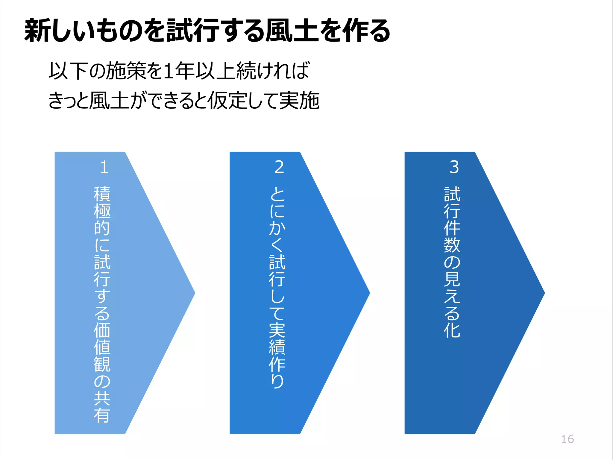 /65
Developers Summit 2020 KANSAI / 2020-8-27 / Yusuke Kojima
© DENSO CORPORATION All RightsReserved.
新しいものを試行する風土を作る
16
以下の施策を1年以上続ければ
きっと風土ができると仮定して実施
1
積
極
的
に
試
行
す
る
価
値
観
の
共
有
2
と
に
か
く
試
行
し
て
実
績
作
り
3
試
行
件
数
の
見
え
る
化
 