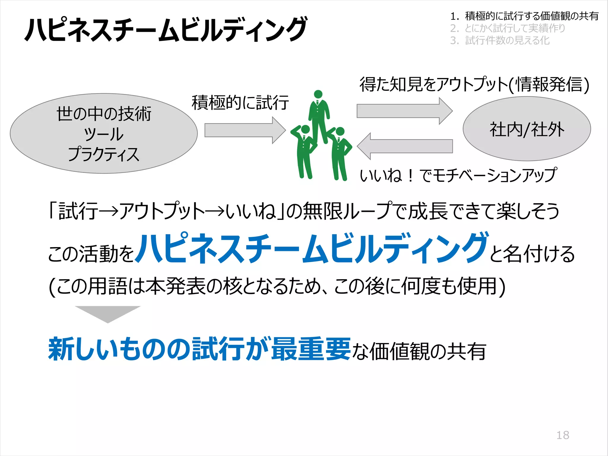 /65
Developers Summit 2020 KANSAI / 2020-8-27 / Yusuke Kojima
© DENSO CORPORATION All RightsReserved.
ハピネスチームビルディング
18
「試行→アウトプット→いいね」の無限ループで成長できて楽しそう
この活動をハピネスチームビルディングと名付ける
(この用語は本発表の核となるため、この後に何度も使用)
新しいものの試行が最重要な価値観の共有
1. 積極的に試行する価値観の共有
2. とにかく試行して実績作り
3. 試行件数の見える化
世の中の技術
ツール
プラクティス
社内/社外
積極的に試行
得た知見をアウトプット(情報発信)
いいね！でモチベーションアップ
 