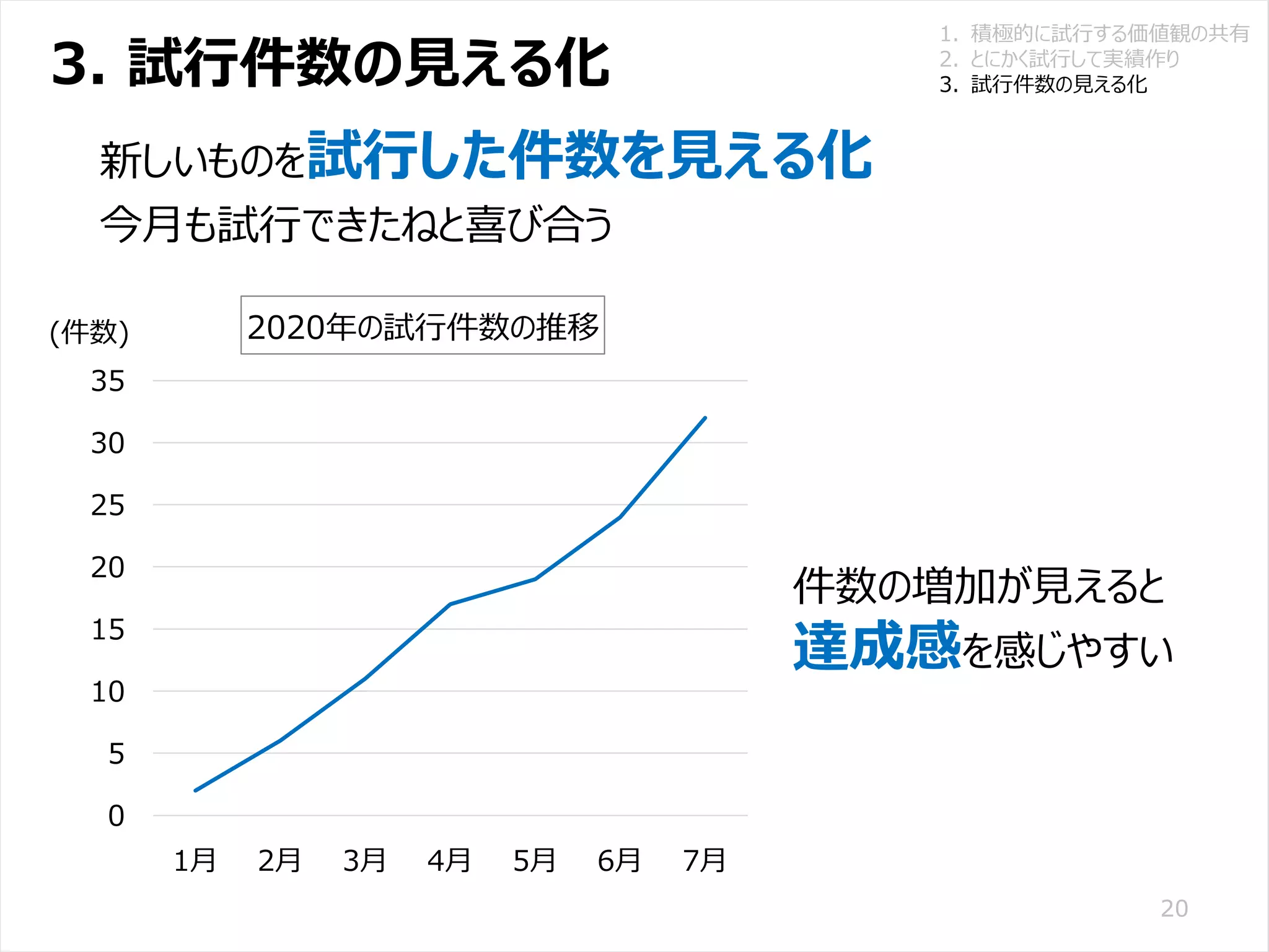 /65
Developers Summit 2020 KANSAI / 2020-8-27 / Yusuke Kojima
© DENSO CORPORATION All RightsReserved.
3. 試行件数の見える化
20
新しいものを試行した件数を見える化
今月も試行できたねと喜び合う
件数の増加が見えると
達成感を感じやすい
1. 積極的に試行する価値観の共有
2. とにかく試行して実績作り
3. 試行件数の見える化
0
5
10
15
20
25
30
35
1月 2月 3月 4月 5月 6月 7月
2020年の試行件数の推移(件数)
 