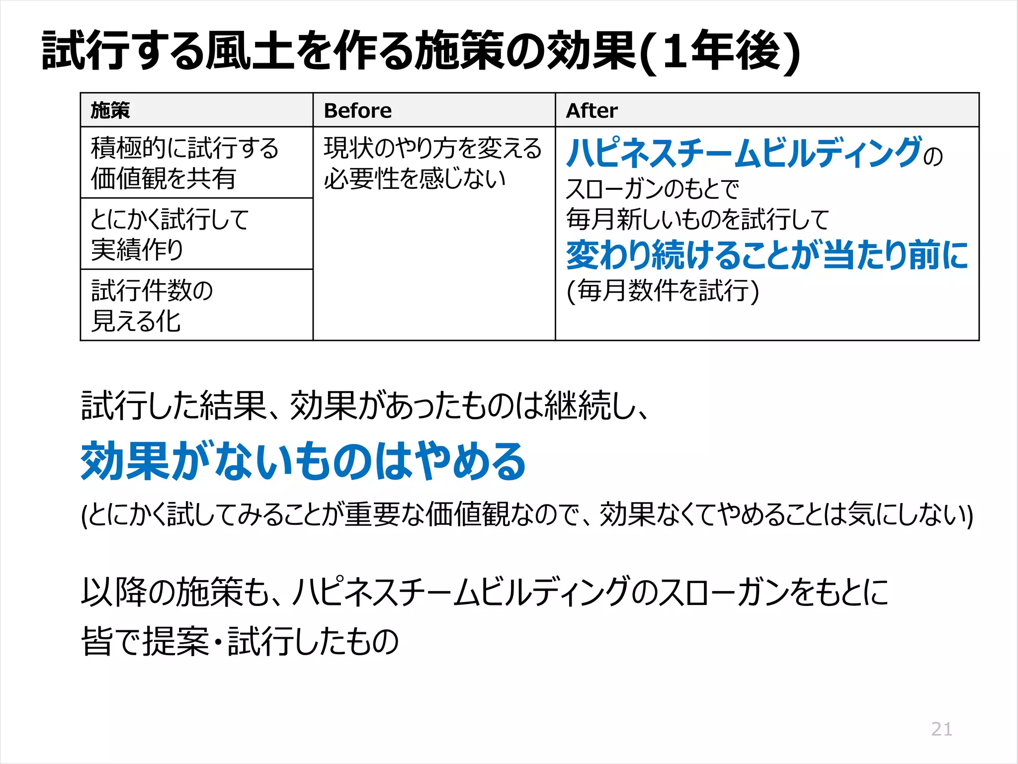 /65
Developers Summit 2020 KANSAI / 2020-8-27 / Yusuke Kojima
© DENSO CORPORATION All RightsReserved.
試行する風土を作る施策の効果(1年後)
21
施策 Before After
積極的に試行する
価値観を共有
現状のやり方を変える
必要性を感じない
ハピネスチームビルディングの
スローガンのもとで
毎月新しいものを試行して
変わり続けることが当たり前に
(毎月数件を試行)
とにかく試行して
実績作り
試行件数の
見える化
試行した結果、効果があったものは継続し、
効果がないものはやめる
(とにかく試してみることが重要な価値観なので、効果なくてやめることは気にしない)
以降の施策も、ハピネスチームビルディングのスローガンをもとに
皆で提案・試行したもの
 