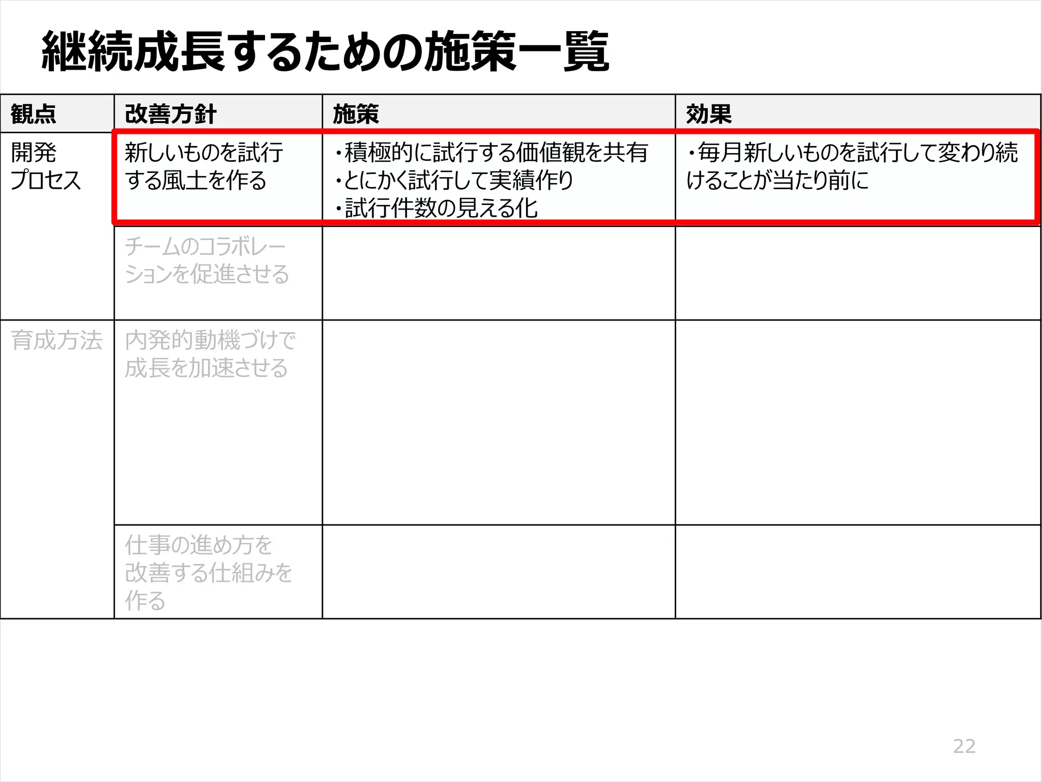 /65
Developers Summit 2020 KANSAI / 2020-8-27 / Yusuke Kojima
© DENSO CORPORATION All RightsReserved.
継続成長するための施策一覧
22
観点 改善方針 施策 効果
開発
プロセス
新しいものを試行
する風土を作る
・積極的に試行する価値観を共有
・とにかく試行して実績作り
・試行件数の見える化
・毎月新しいものを試行して変わり続
けることが当たり前に
チームのコラボレー
ションを促進させる
・ペアプロ/モブプロで楽しむ
・コーチングプログラミング
・ポジティブフィードバック
・心理的安全性が高まり、各自が自
分の考えを話す
育成方法 内発的動機づけで
成長を加速させる
・毎朝15分のアウトプット勉強会
・毎月の技術記事投稿
・要求からテストまで全てやる
・主体的に学習できる環境を作る
・個人で企画したアプリ開発を勧める
・社外イベントでの発表を勧める
・書籍の内容が身に付き行動が改善
・実装時の初歩的な問題がなくなる
・技術の仕組みを理解しようとする
・自分の考えややりたいことを言う
・技術情報を主体的にキャッチアップ
・社外からの刺激でもっと成長したい
・日々の仕事や成長に達成感
仕事の進め方を
改善する仕組みを
作る
・各自の仕事の進め方を見える化
・日々の指導の観点を絞る
・仕事の進め方の問題は、ほぼ無く
なった
 
