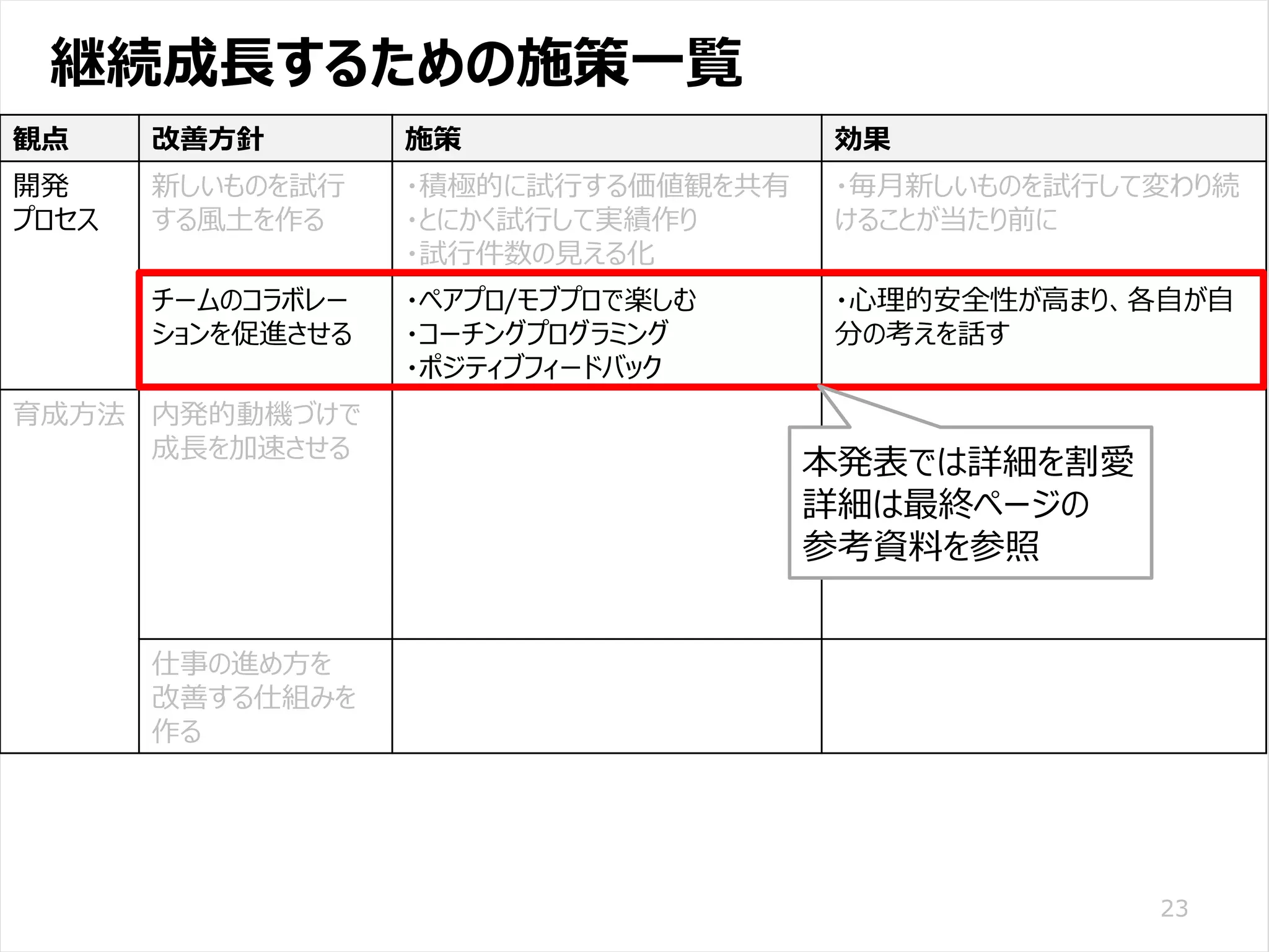 /65
Developers Summit 2020 KANSAI / 2020-8-27 / Yusuke Kojima
© DENSO CORPORATION All RightsReserved.
継続成長するための施策一覧
23
観点 改善方針 施策 効果
開発
プロセス
新しいものを試行
する風土を作る
・積極的に試行する価値観を共有
・とにかく試行して実績作り
・試行件数の見える化
・毎月新しいものを試行して変わり続
けることが当たり前に
チームのコラボレー
ションを促進させる
・ペアプロ/モブプロで楽しむ
・コーチングプログラミング
・ポジティブフィードバック
・心理的安全性が高まり、各自が自
分の考えを話す
育成方法 内発的動機づけで
成長を加速させる
・毎朝15分のアウトプット勉強会
・毎月の技術記事投稿
・要求からテストまで全てやる
・主体的に学習できる環境を作る
・個人で企画したアプリ開発を勧める
・社外イベントでの発表を勧める
・書籍の内容が身に付き行動が改善
・実装時の初歩的な問題がなくなる
・技術の仕組みを理解しようとする
・自分の考えややりたいことを言う
・技術情報を主体的にキャッチアップ
・社外からの刺激でもっと成長したい
・日々の仕事や成長に達成感
仕事の進め方を
改善する仕組みを
作る
・各自の仕事の進め方を見える化
・日々の指導の観点を絞る
・仕事の進め方の問題は、ほぼ無く
なった
本発表では詳細を割愛
詳細は最終ページの
参考資料を参照
 
