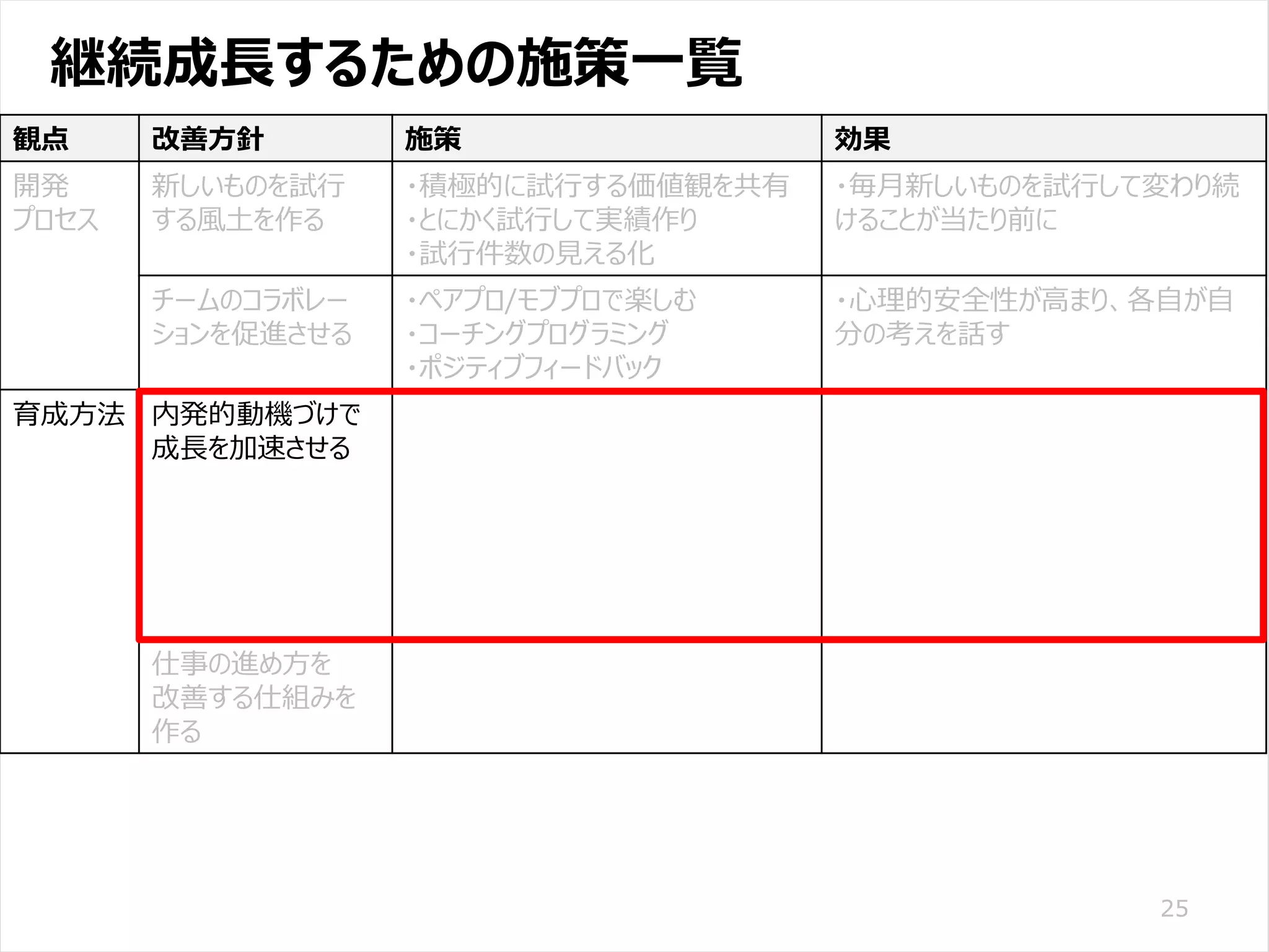 /65
Developers Summit 2020 KANSAI / 2020-8-27 / Yusuke Kojima
© DENSO CORPORATION All RightsReserved.
継続成長するための施策一覧
25
観点 改善方針 施策 効果
開発
プロセス
新しいものを試行
する風土を作る
・積極的に試行する価値観を共有
・とにかく試行して実績作り
・試行件数の見える化
・毎月新しいものを試行して変わり続
けることが当たり前に
チームのコラボレー
ションを促進させる
・ペアプロ/モブプロで楽しむ
・コーチングプログラミング
・ポジティブフィードバック
・心理的安全性が高まり、各自が自
分の考えを話す
育成方法 内発的動機づけで
成長を加速させる
・毎朝15分のアウトプット勉強会
・毎月の技術記事投稿
・要求からテストまで全てやる
・主体的に学習できる環境を作る
・個人で企画したアプリ開発を勧める
・社外イベントでの発表を勧める
・書籍の内容が身に付き行動が改善
・実装時の初歩的な問題がなくなる
・技術の仕組みを理解しようとする
・自分の考えややりたいことを言う
・技術情報を主体的にキャッチアップ
・社外からの刺激でもっと成長したい
・日々の仕事や成長に達成感
仕事の進め方を
改善する仕組みを
作る
・各自の仕事の進め方を見える化
・日々の指導の観点を絞る
・仕事の進め方の問題は、ほぼ無く
なった
 