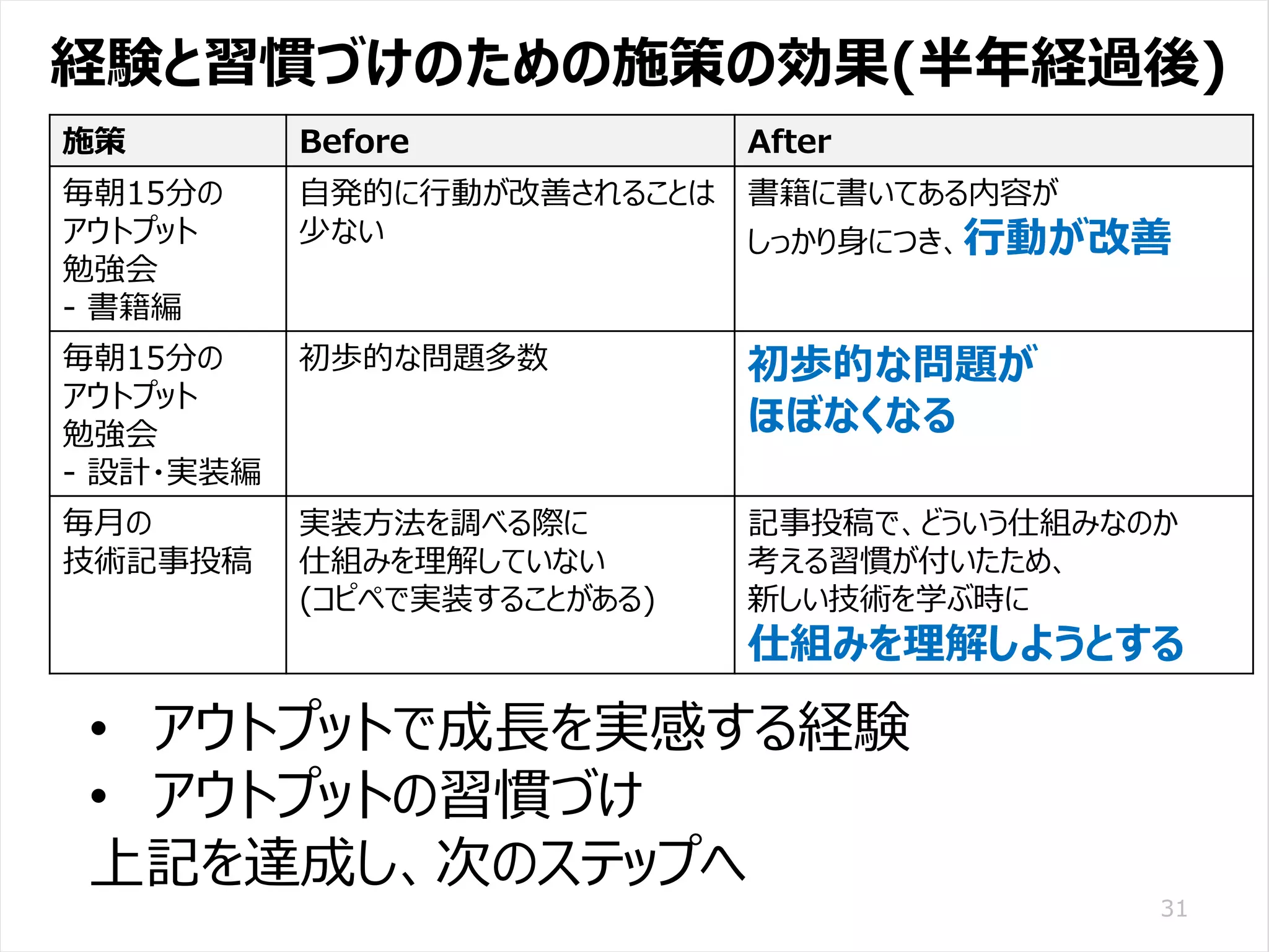 /65
Developers Summit 2020 KANSAI / 2020-8-27 / Yusuke Kojima
© DENSO CORPORATION All RightsReserved.
経験と習慣づけのための施策の効果(半年経過後)
31
施策 Before After
毎朝15分の
アウトプット
勉強会
- 書籍編
自発的に行動が改善されることは
少ない
書籍に書いてある内容が
しっかり身につき、行動が改善
毎朝15分の
アウトプット
勉強会
- 設計・実装編
初歩的な問題多数 初歩的な問題が
ほぼなくなる
毎月の
技術記事投稿
実装方法を調べる際に
仕組みを理解していない
(コピペで実装することがある)
記事投稿で、どういう仕組みなのか
考える習慣が付いたため、
新しい技術を学ぶ時に
仕組みを理解しようとする
• アウトプットで成長を実感する経験
• アウトプットの習慣づけ
上記を達成し、次のステップへ
 