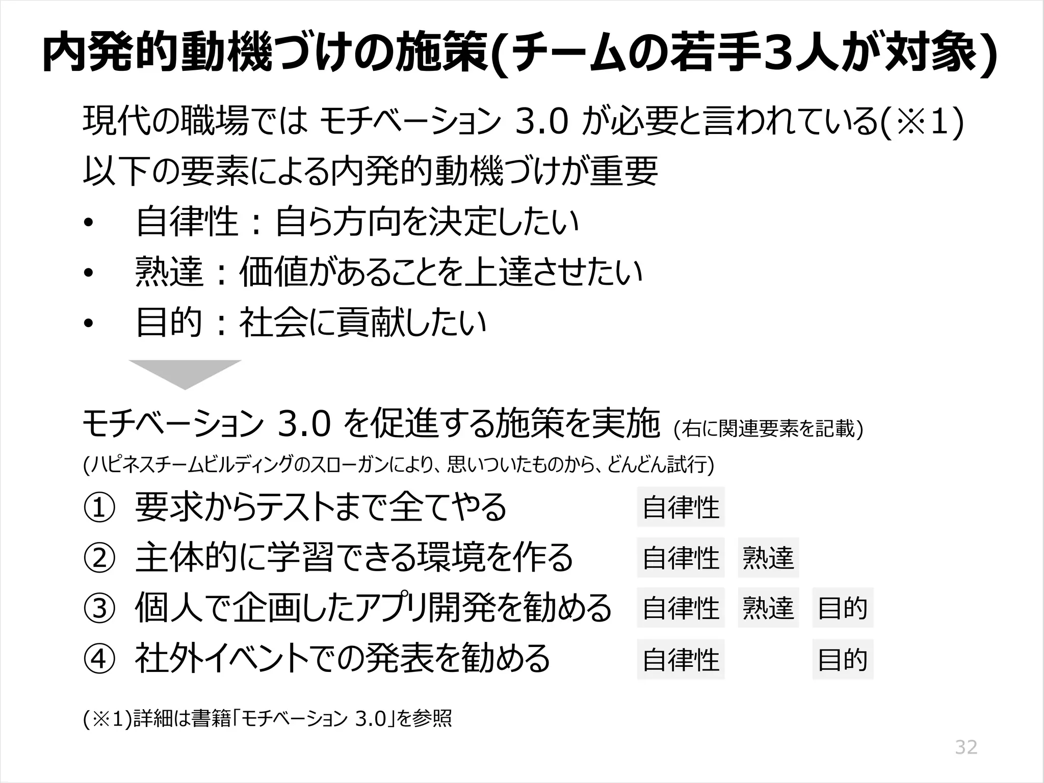 /65
Developers Summit 2020 KANSAI / 2020-8-27 / Yusuke Kojima
© DENSO CORPORATION All RightsReserved.
内発的動機づけの施策(チームの若手3人が対象)
32
現代の職場では モチベーション 3.0 が必要と言われている(※1)
以下の要素による内発的動機づけが重要
• 自律性：自ら方向を決定したい
• 熟達：価値があることを上達させたい
• 目的：社会に貢献したい
モチベーション 3.0 を促進する施策を実施 (右に関連要素を記載)
(ハピネスチームビルディングのスローガンにより、思いついたものから、どんどん試行)
① 要求からテストまで全てやる
② 主体的に学習できる環境を作る
③ 個人で企画したアプリ開発を勧める
④ 社外イベントでの発表を勧める
(※1)詳細は書籍「モチベーション 3.0」を参照
自律性
自律性
自律性
熟達
熟達 目的
目的自律性
 