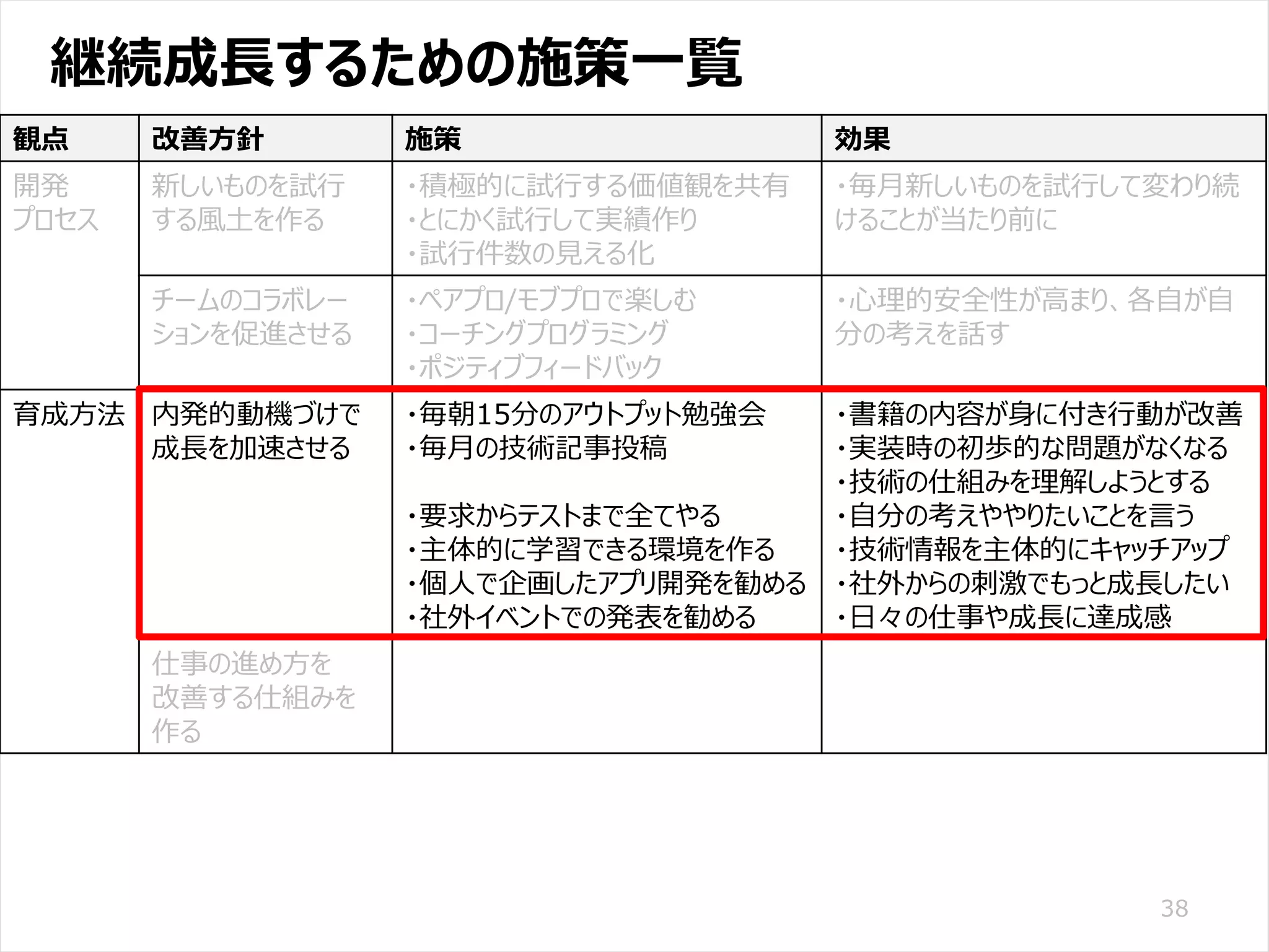 /65
Developers Summit 2020 KANSAI / 2020-8-27 / Yusuke Kojima
© DENSO CORPORATION All RightsReserved.
継続成長するための施策一覧
38
観点 改善方針 施策 効果
開発
プロセス
新しいものを試行
する風土を作る
・積極的に試行する価値観を共有
・とにかく試行して実績作り
・試行件数の見える化
・毎月新しいものを試行して変わり続
けることが当たり前に
チームのコラボレー
ションを促進させる
・ペアプロ/モブプロで楽しむ
・コーチングプログラミング
・ポジティブフィードバック
・心理的安全性が高まり、各自が自
分の考えを話す
育成方法 内発的動機づけで
成長を加速させる
・毎朝15分のアウトプット勉強会
・毎月の技術記事投稿
・要求からテストまで全てやる
・主体的に学習できる環境を作る
・個人で企画したアプリ開発を勧める
・社外イベントでの発表を勧める
・書籍の内容が身に付き行動が改善
・実装時の初歩的な問題がなくなる
・技術の仕組みを理解しようとする
・自分の考えややりたいことを言う
・技術情報を主体的にキャッチアップ
・社外からの刺激でもっと成長したい
・日々の仕事や成長に達成感
仕事の進め方を
改善する仕組みを
作る
・各自の仕事の進め方を見える化
・日々の指導の観点を絞る
・仕事の進め方の問題は、ほぼ無く
なった
 