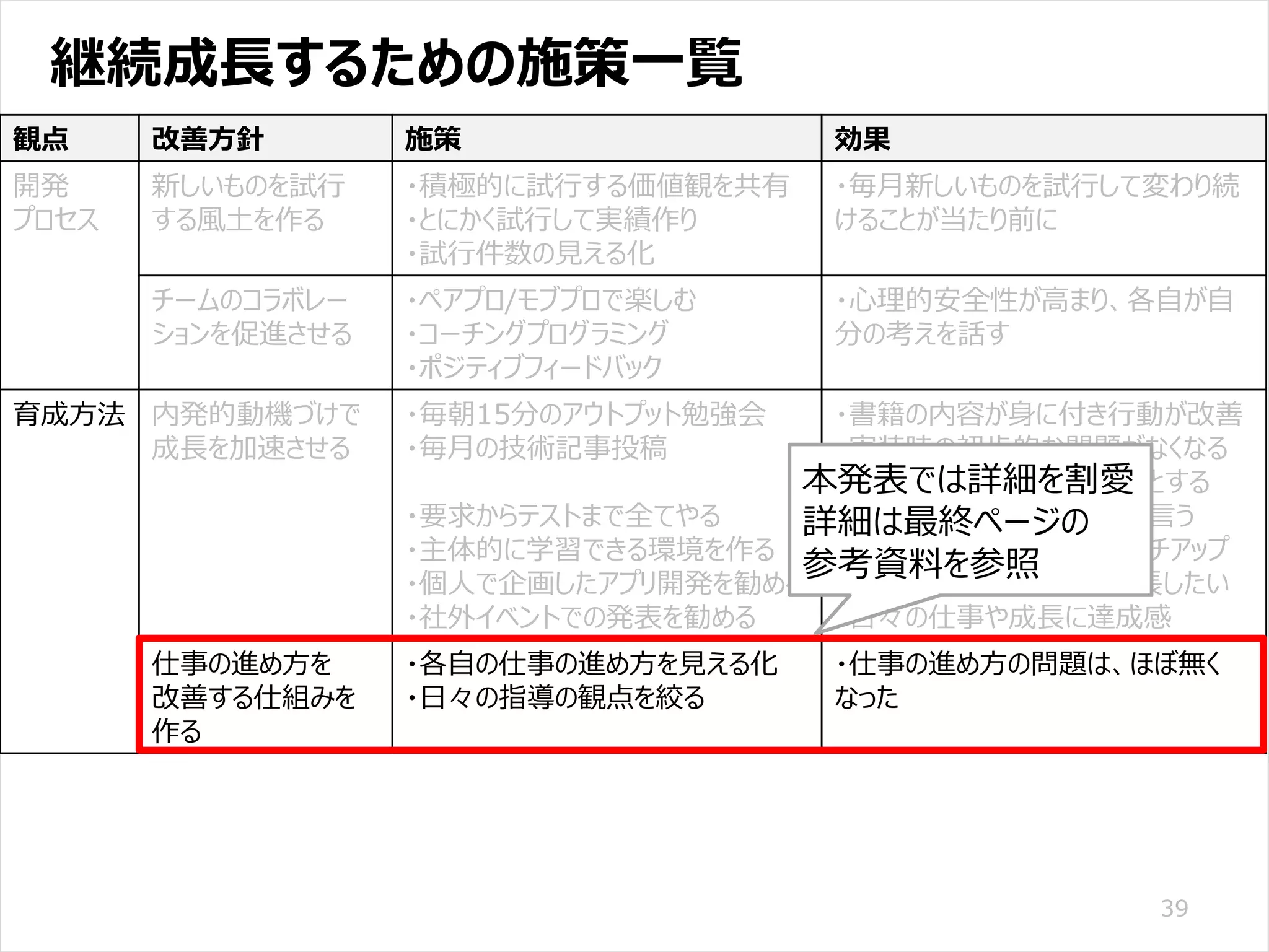 /65
Developers Summit 2020 KANSAI / 2020-8-27 / Yusuke Kojima
© DENSO CORPORATION All RightsReserved.
継続成長するための施策一覧
39
観点 改善方針 施策 効果
開発
プロセス
新しいものを試行
する風土を作る
・積極的に試行する価値観を共有
・とにかく試行して実績作り
・試行件数の見える化
・毎月新しいものを試行して変わり続
けることが当たり前に
チームのコラボレー
ションを促進させる
・ペアプロ/モブプロで楽しむ
・コーチングプログラミング
・ポジティブフィードバック
・心理的安全性が高まり、各自が自
分の考えを話す
育成方法 内発的動機づけで
成長を加速させる
・毎朝15分のアウトプット勉強会
・毎月の技術記事投稿
・要求からテストまで全てやる
・主体的に学習できる環境を作る
・個人で企画したアプリ開発を勧める
・社外イベントでの発表を勧める
・書籍の内容が身に付き行動が改善
・実装時の初歩的な問題がなくなる
・技術の仕組みを理解しようとする
・自分の考えややりたいことを言う
・技術情報を主体的にキャッチアップ
・社外からの刺激でもっと成長したい
・日々の仕事や成長に達成感
仕事の進め方を
改善する仕組みを
作る
・各自の仕事の進め方を見える化
・日々の指導の観点を絞る
・仕事の進め方の問題は、ほぼ無く
なった
本発表では詳細を割愛
詳細は最終ページの
参考資料を参照
 