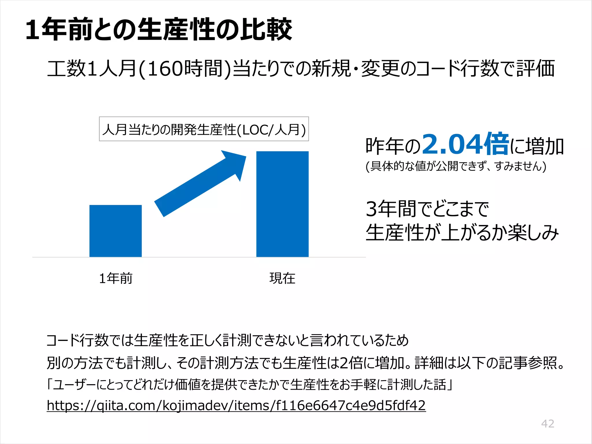 /65
Developers Summit 2020 KANSAI / 2020-8-27 / Yusuke Kojima
© DENSO CORPORATION All RightsReserved.
1年前との生産性の比較
42
工数1人月(160時間)当たりでの新規・変更のコード行数で評価
1年前 現在
人月当たりの開発生産性(LOC/人月)
昨年の2.04倍に増加
(具体的な値が公開できず、すみません)
3年間でどこまで
生産性が上がるか楽しみ
コード行数では生産性を正しく計測できないと言われているため
別の方法でも計測し、その計測方法でも生産性は2倍に増加。詳細は以下の記事参照。
「ユーザーにとってどれだけ価値を提供できたかで生産性をお手軽に計測した話」
https://qiita.com/kojimadev/items/f116e6647c4e9d5fdf42
 