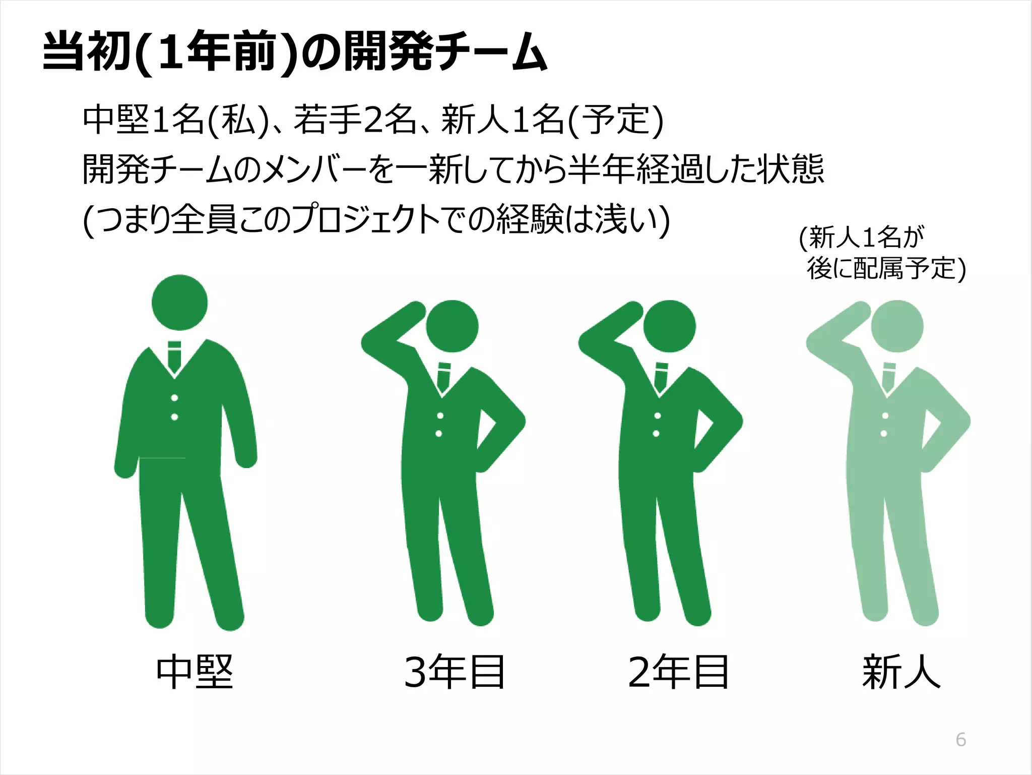 /65
Developers Summit 2020 KANSAI / 2020-8-27 / Yusuke Kojima
© DENSO CORPORATION All RightsReserved.
当初(1年前)の開発チーム
6
中堅1名(私)、若手2名、新人1名(予定)
開発チームのメンバーを一新してから半年経過した状態
(つまり全員このプロジェクトでの経験は浅い)
中堅 2年目3年目 新人
(新人1名が
後に配属予定)
 