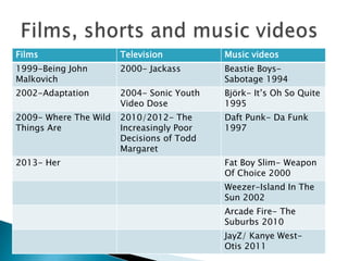 Films                  Television          Music videos
1999-Being John        2000- Jackass       Beastie Boys-
Malkovich                                  Sabotage 1994
2002-Adaptation        2004- Sonic Youth   Björk- It’s Oh So Quite
                       Video Dose          1995
2009- Where The Wild   2010/2012- The      Daft Punk- Da Funk
Things Are             Increasingly Poor   1997
                       Decisions of Todd
                       Margaret
2013- Her                                  Fat Boy Slim- Weapon
                                           Of Choice 2000
                                           Weezer-Island In The
                                           Sun 2002
                                           Arcade Fire- The
                                           Suburbs 2010
                                           JayZ/ Kanye West-
                                           Otis 2011
 