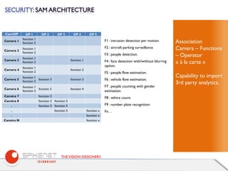 THEVISION DESIGNERS
Association
Camera – Functions
– Operator
« à la carte »
Capability to import
3rd party analytics.
Cam/OP OP 1 OP 2 OP 3 OP 4 OP 5
Camera 1
fonction 1
fonction 2
Camera 2
fonction 1
fonction 2
Camera 3
fonction 1
fonction 2
fonction 1
Camera 4
fonction 1
fonction 2
fonction 2
Camera 5
fonction 1
fonction 2
fonction 3 fonction 3
Camera 6
fonction 1
fonction 2
fcnction 3 fonction 4
Caméra 7 fonction 3
Caméra 8 fonction 3 fonction 5
. fonction 3 fonction 5
. fonction 5 fonction x
. fonction x
Caméra N fonction x
F1 : intrusion detection per motion.
F2 : aircraft parking surveillance
F3 : people detection.
F4 : face detection with/without blurring
option.
F5 : people flow estimation.
F6 : vehicle flow estimation.
F7 : people counting with gender
estimation.
F8 : vehice count.
F9 : number plate recognition
Fx…
 