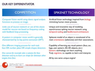 THEVISION DESIGNERS
COMPETITION SPIKENET TECHNOLOGY
ComputerVision world using classic signal analysis
functions to process an image.
ArtificialVision technology inspired from biology
mimicking human vision process.
Little use of neuron network or use of the classic
model for neuron net based on frequency coding
with feedback loop processing.
Unique and innovative way of modeling
asynchronous spiking neuron network using
temporal coding and feedforward architecture
A pattern in computer vision world is generally
characterized by its key points extraction (SIFT).
Spikenet model of an object is constituted of its
main orientations (saliencies) and their associations.
One different imaging process for each task
face OR number plate OR simple shapes detection.
One cannot for example take a solution for face
detection and try to learn car shape for detection other
targets than face.
Capability of learning any visual pattern (face, car,
logo, user pattern, 2D, 3D objects, etc.)
Generic technology can learn anything.
Truly cognitive, i.e. capable to learn and interpret.
All by one same unique engine!
 