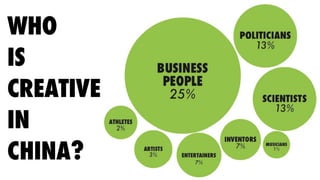 WHO
IS
CREATIVE
IN
CHINA?
 