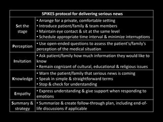 SPIKES protocol for delivering serious news
Set the
stage
• Arrange for a private, comfortable setting
• Introduce patient/family & team members
• Maintain eye contact & sit at the same level
• Schedule appropriate time interval & minimize interruptions
Perception
• Use open-ended questions to assess the patient's/family's
perception of the medical situation
Invitation
• Ask patient/family how much information they would like to
know
• Remain cognizant of cultural, educational & religious issues
Knowledge
• Warn the patient/family that serious news is coming
• Speak in simple & straightforward terms
• Stop & check for understanding
Empathy
• Express understanding & give support when responding to
emotions
Summary &
strategy
• Summarize & create follow-through plan, including end-of-
life discussions if applicable
 