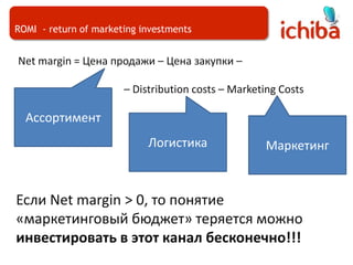 ROMI  - return of marketing investmentsNet margin = Цена продажи – Цена закупки –– Distribution costs – Marketing CostsАссортиментЛогистикаМаркетингЕсли Net margin > 0, то понятие «маркетинговый бюджет» теряется можно инвестировать в этот канал бесконечно!!!