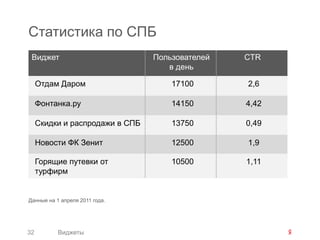 Статистика по СПБ
 Виджет                          Пользователей   CTR
                                    в день

     Отдам Даром                     17100       2,6

     Фонтанка.ру                     14150       4,42

     Скидки и распродажи в СПБ       13750       0,49

     Новости ФК Зенит                12500       1,9

     Горящие путевки от              10500       1,11
     турфирм


Данные на 1 апреля 2011 года.




32         Виджеты
 