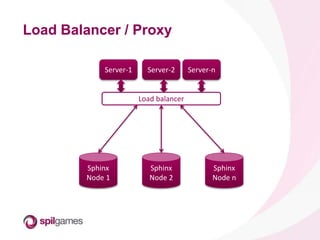 Load Balancer / Proxy
Server-1 Server-2 Server-n
Load balancer
Sphinx
Node 1
Sphinx
Node 2
Sphinx
Node n
 