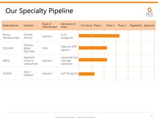 Creating Lasting Value - Investor Presentation
Our Specialty Pipeline
Molecule/Asset Indication
Route of
Administration
Mechanism of
Action
Pre-clinical Phase-1 Phase-2 Phase-3 Registration Approved
Ilumya
(tildrakizumab)
Psoriatic
Arthritis
Injection
IL-23
Antagonist
SCD-044
Psoriasis,
Atopic
Dermatitis
Oral
Selective SIPR1
Agonist
MM-II
Treatment
of pain in
osteoarthritis
Injection
Liposomal intra
-articular
lubrication
GL0034
Type 2
Diabetes
Injection GLP-1R Agonist
10
 
