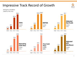 0.0
15.2
33.9
74.9
FY07 FY12 FY17 FY22
2.4
22.3
70.8
89.8
FY07 FY12 FY17 FY22
21.4
80.1
302.6
384.3
FY07 FY12 FY17 FY22
3.3
11.1
29.0
32.0
FY07 FY12 FY17 FY22
12
Impressive Track Record of Growth
Sales
6.7
32.5
100.8 104.0
FY07 FY12 FY17 FY22
7.8
26.6
69.6
76.7
FY07 FY12 FY17 FY22
CAGR
21%
CAGR
16%
CAGR
20%
CAGR
27%
CAGR
16%
EBITDA
Adjusted
Net Profit
Operating
Cash Flow
Adjusted
EPS
(Rs/Share)
(All Figures in Rs Billion)
Free Cash
Flow
CAGR for FY07-FY22
CAGR
69%
CAGR
69%
 