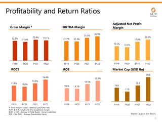 16.6
11.9
19.3
29.5
FY19 FY20 FY21 FY22
9.4% 9.1%
12.5%
15.0%
FY19 FY20 FY21 FY22
11.8% 11.0%
13.5%
16.4%
FY19 FY20 FY21 FY22
72.6% 71.4%
73.9% 73.1%
FY19 FY20 FY21 FY22
13
Profitability and Return Ratios
21.7% 21.3%
25.3%
26.9%
FY19 FY20 FY21 FY22
13.5% 12.5%
17.8%
20.0%
FY19 FY20 FY21 FY22
Gross Margin # EBITDA Margin
Adjusted Net Profit
Margin
ROCE ROE Market Cap (USD Bn)
# Gross margin= (Sales - Material Cost)/Sales*100)
ROCE & ROE exclude one-time exceptional charges
ROCE = EBIT / Average of (Total Assets – Current Liabilities)
ROE = Net Profit / Average Shareholders Equity (Market Cap as on 31st March )
 